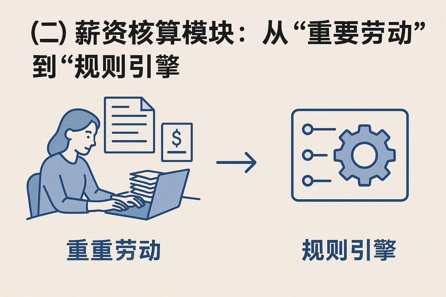 (二)薪资核算模块:从“重复劳动”到“规则引擎”