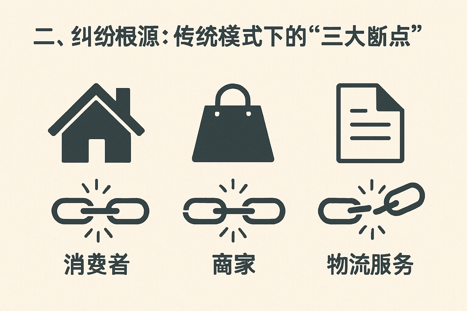 二、纠纷根源:传统模式下的“三大断点”