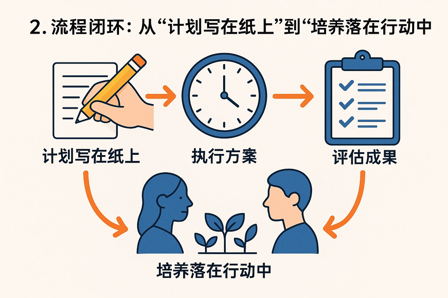 2. 流程闭环：从“计划写在纸上”到“培养落在行动中”
