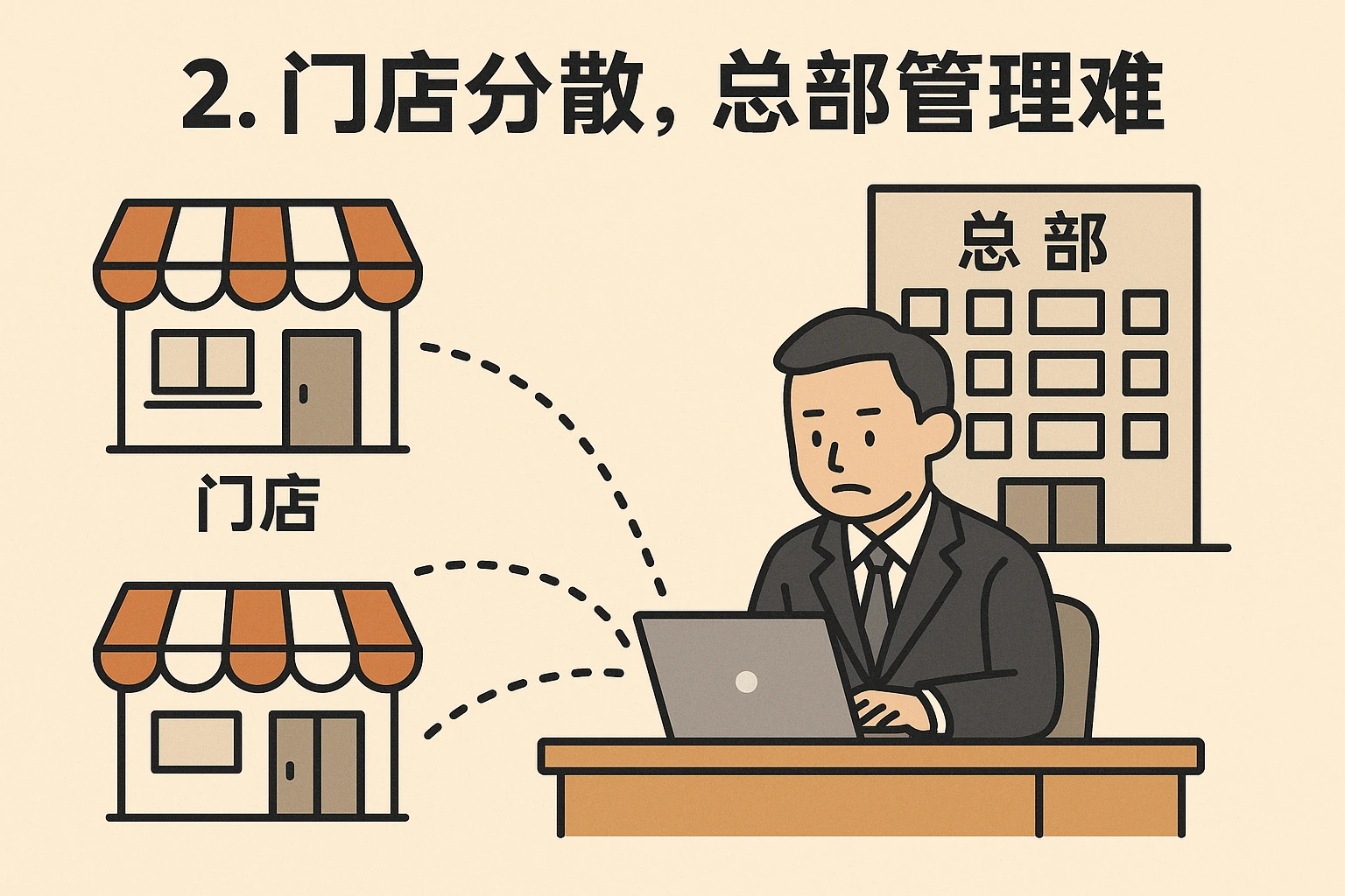 2. 门店分散，总部管理难
