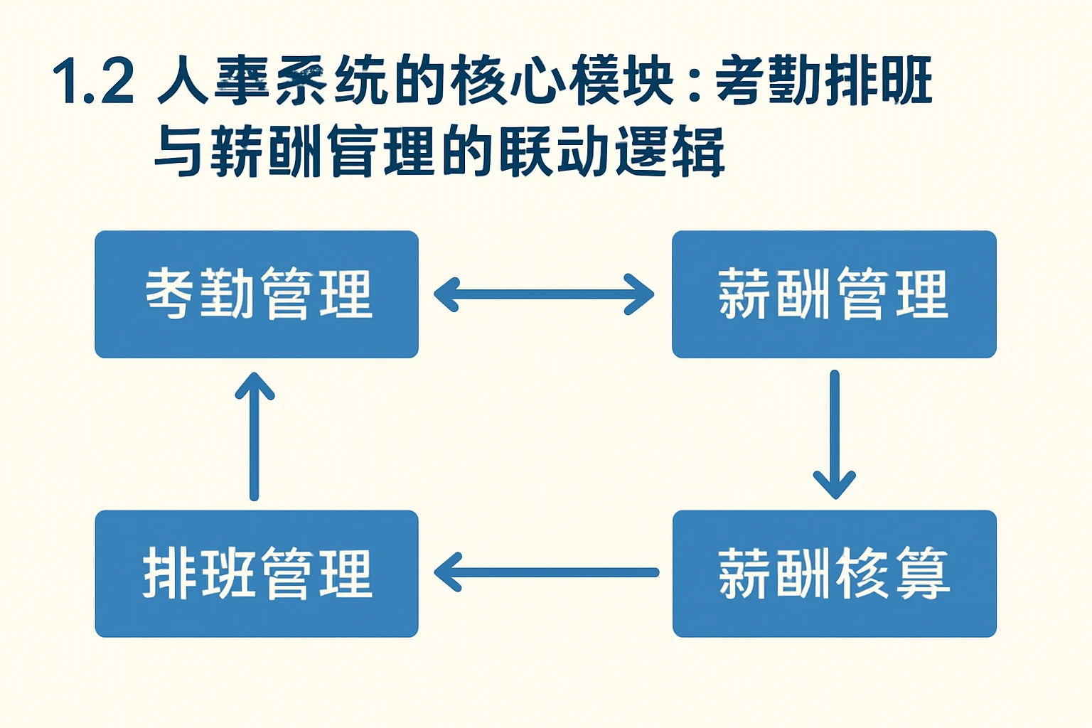 1.2 人事系统的核心模块:考勤排班与薪酬管理的联动逻辑