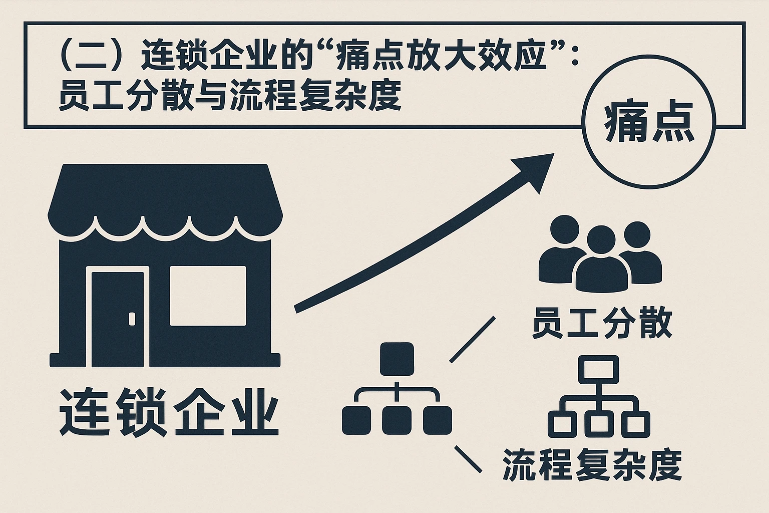 (二)连锁企业的“痛点放大效应”:员工分散与流程复杂度