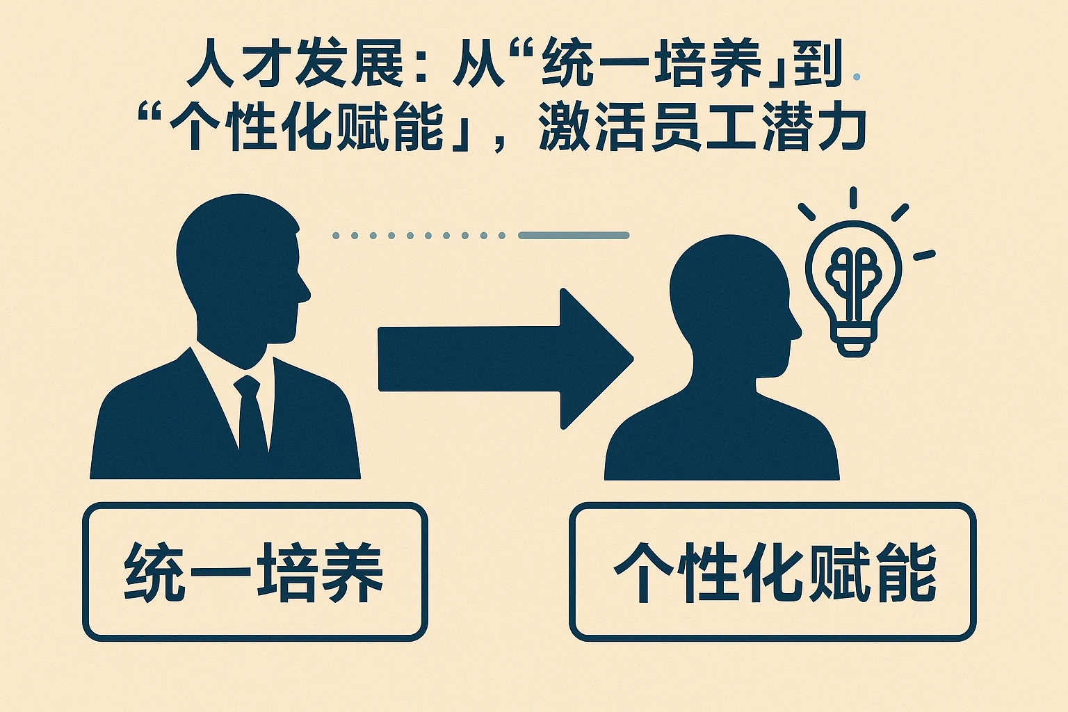 2. 人才发展：从“统一培养”到“个性化赋能”，激活员工潜力