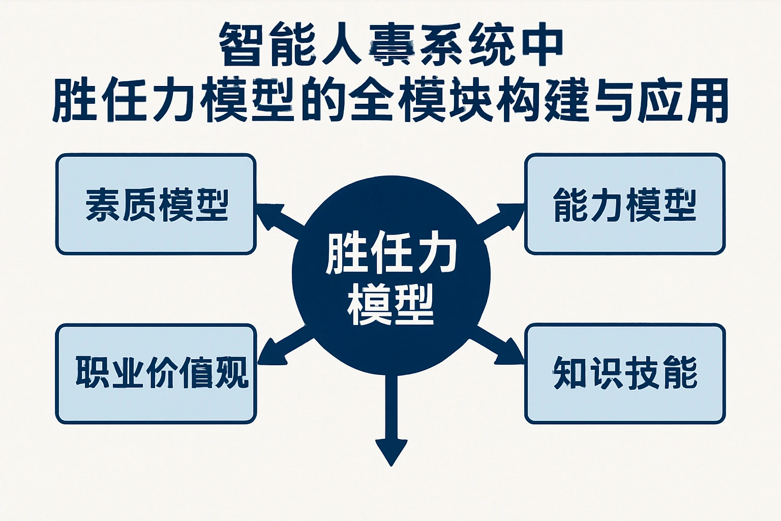 智能人事系统中胜任力模型的全模块构建与应用