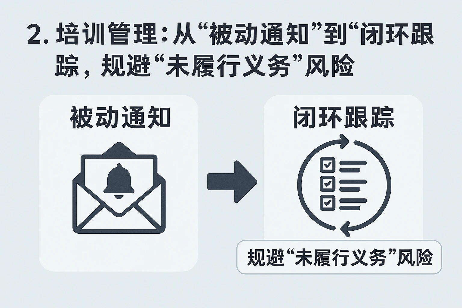 2. 培训管理:从“被动通知”到“闭环跟踪”,规避“未履行义务”风险