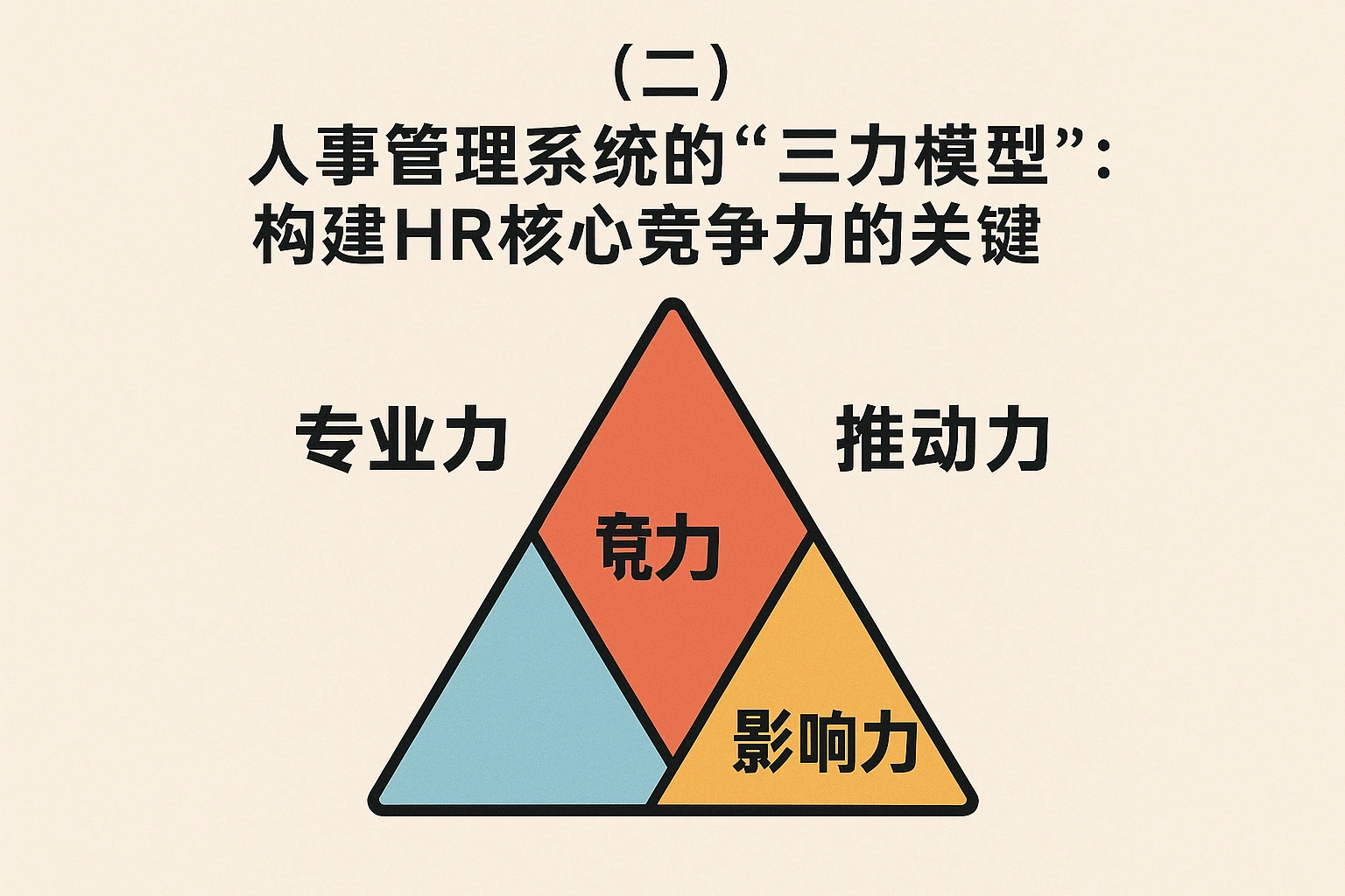 （二）人事管理系统的“三力模型”：构建HR核心竞争力的关键