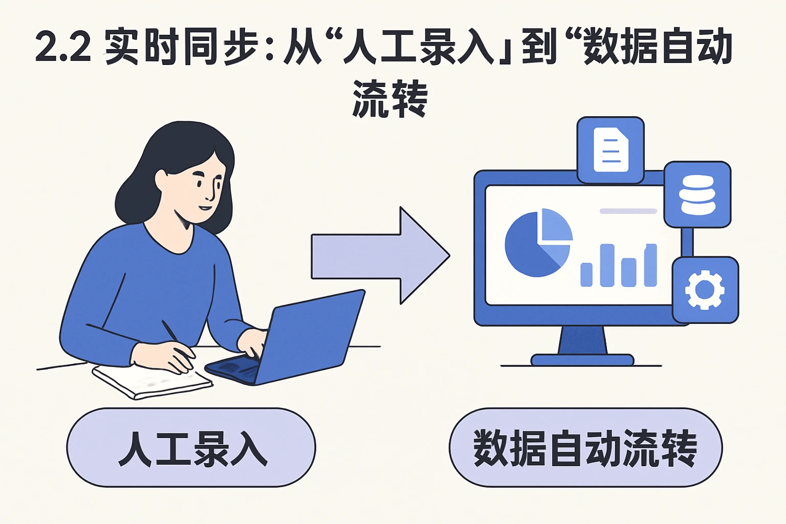 2.2 实时同步：从“人工录入”到“数据自动流转”