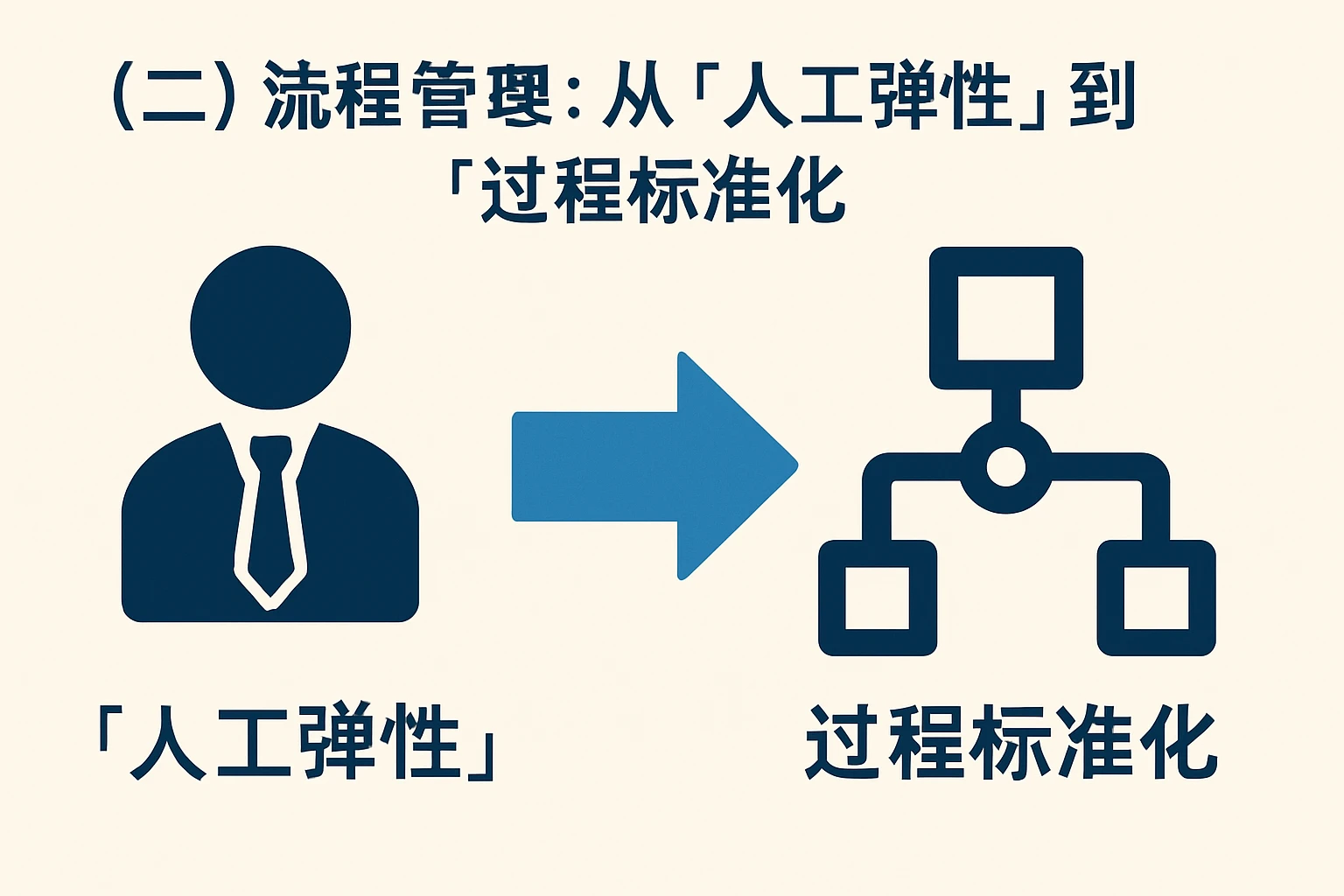 （二）流程管理：从“人工弹性”到“过程标准化”