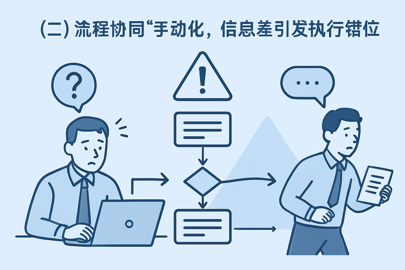 （二）流程协同“手动化”，信息差引发执行错位