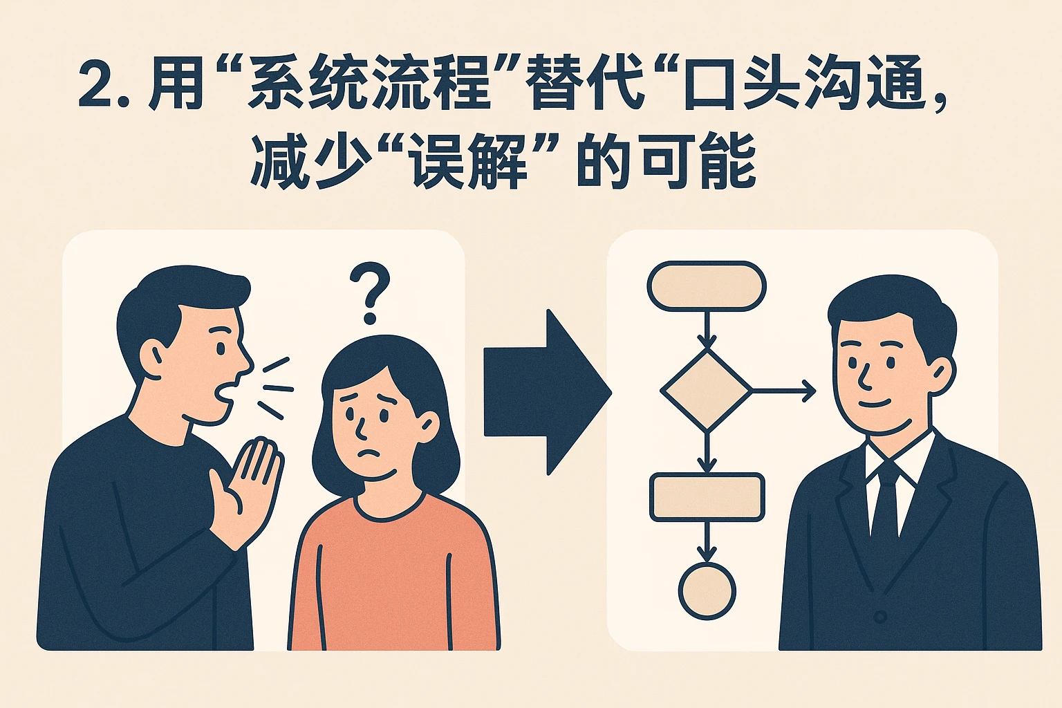 2. 用“系统流程”替代“口头沟通”，减少“误解”的可能