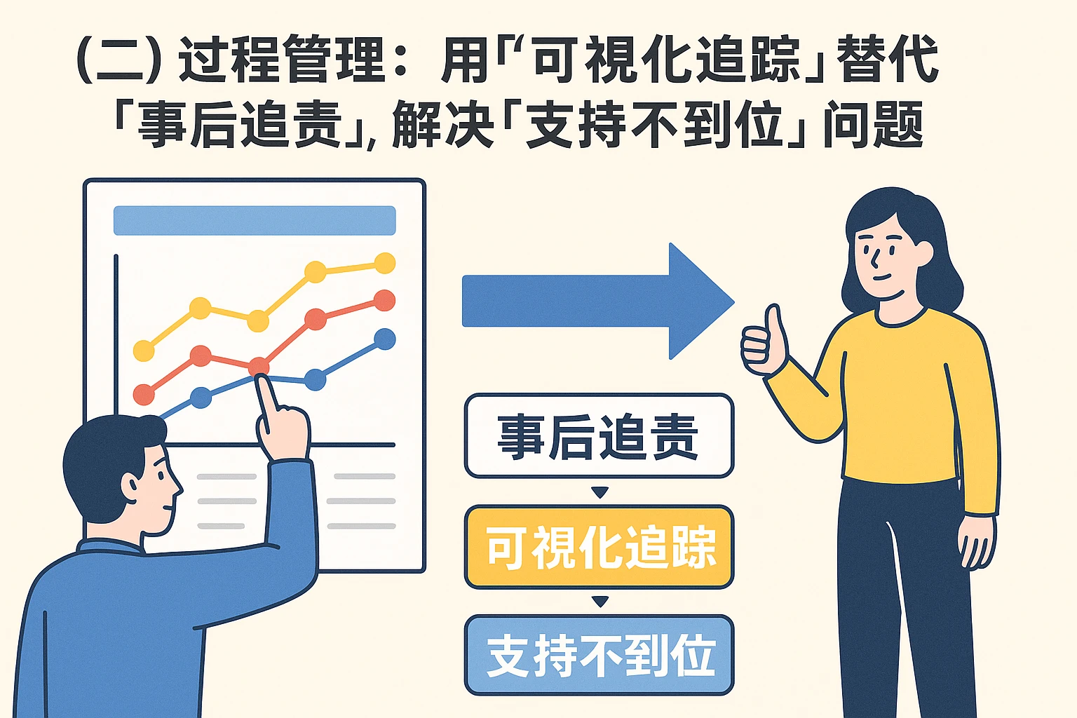 （二）过程管理：用“可视化追踪”替代“事后追责”，解决“支持不到位”问题