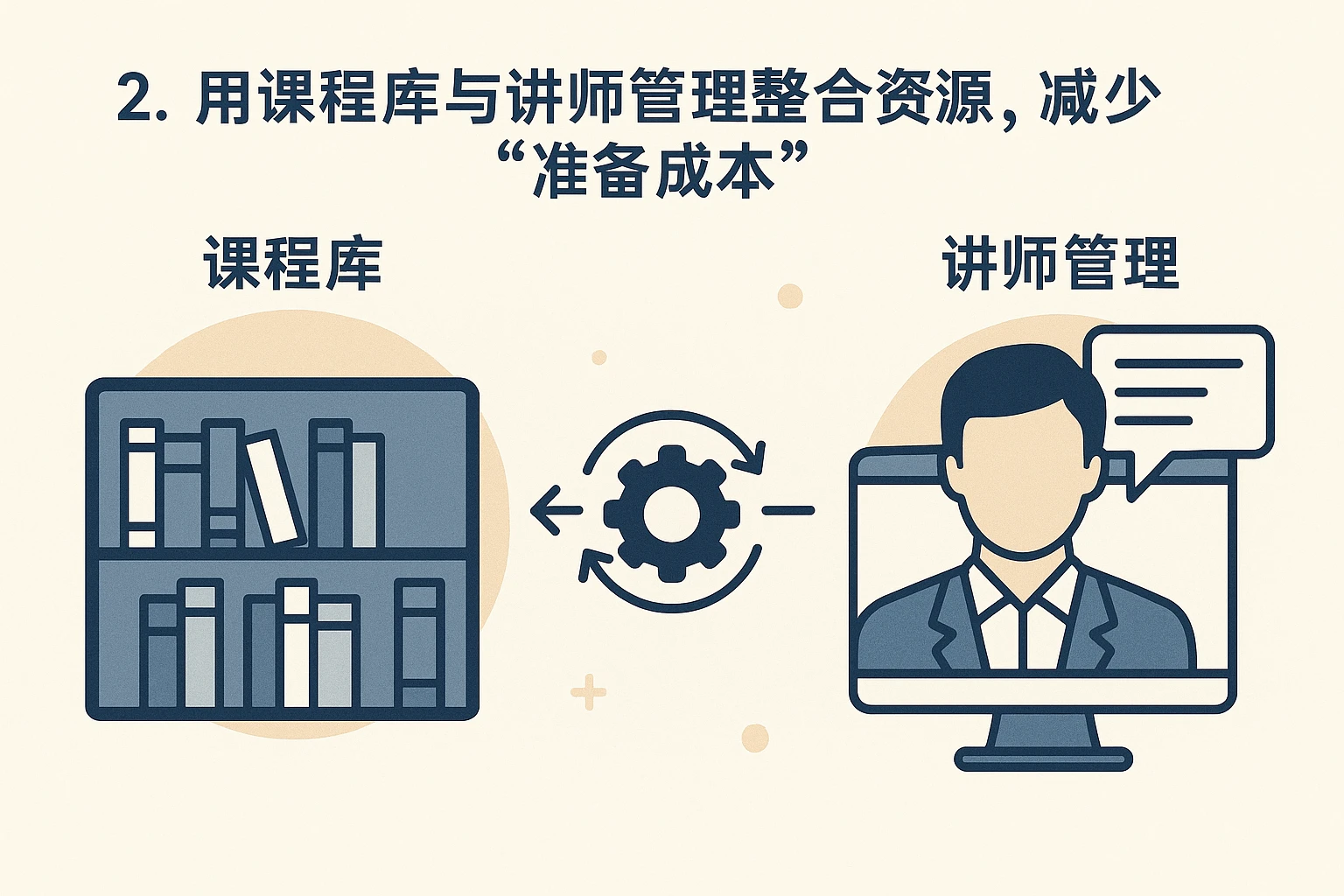 2. 用课程库与讲师管理整合资源，减少“准备成本”