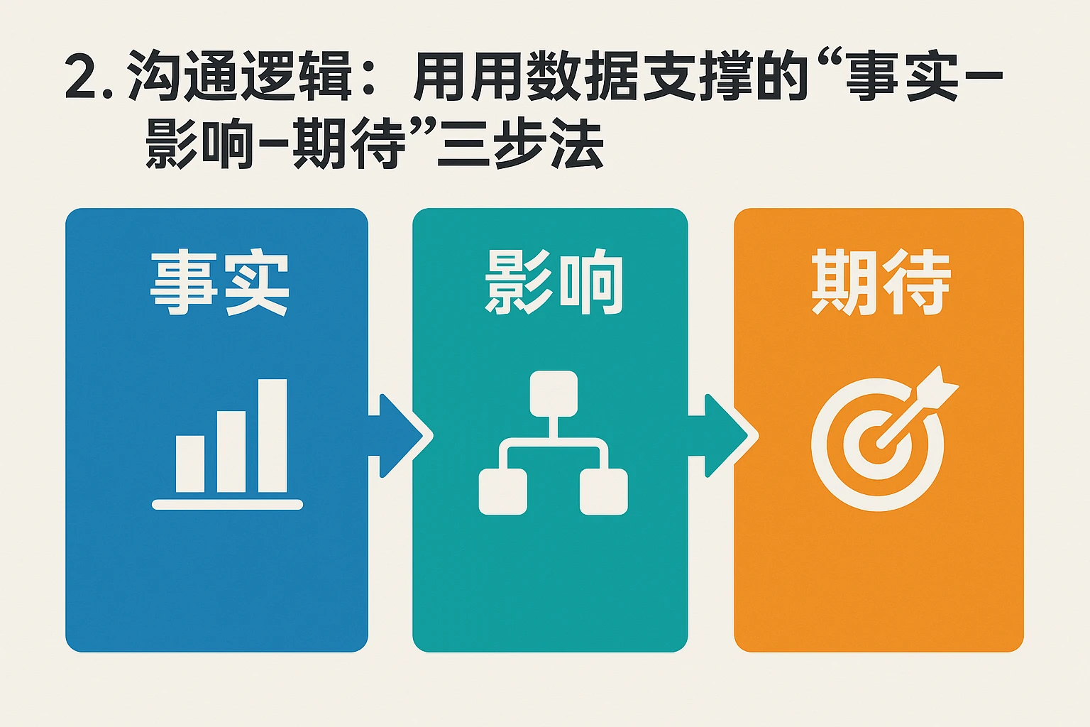2. 沟通逻辑：用数据支撑的“事实-影响-期待”三步法