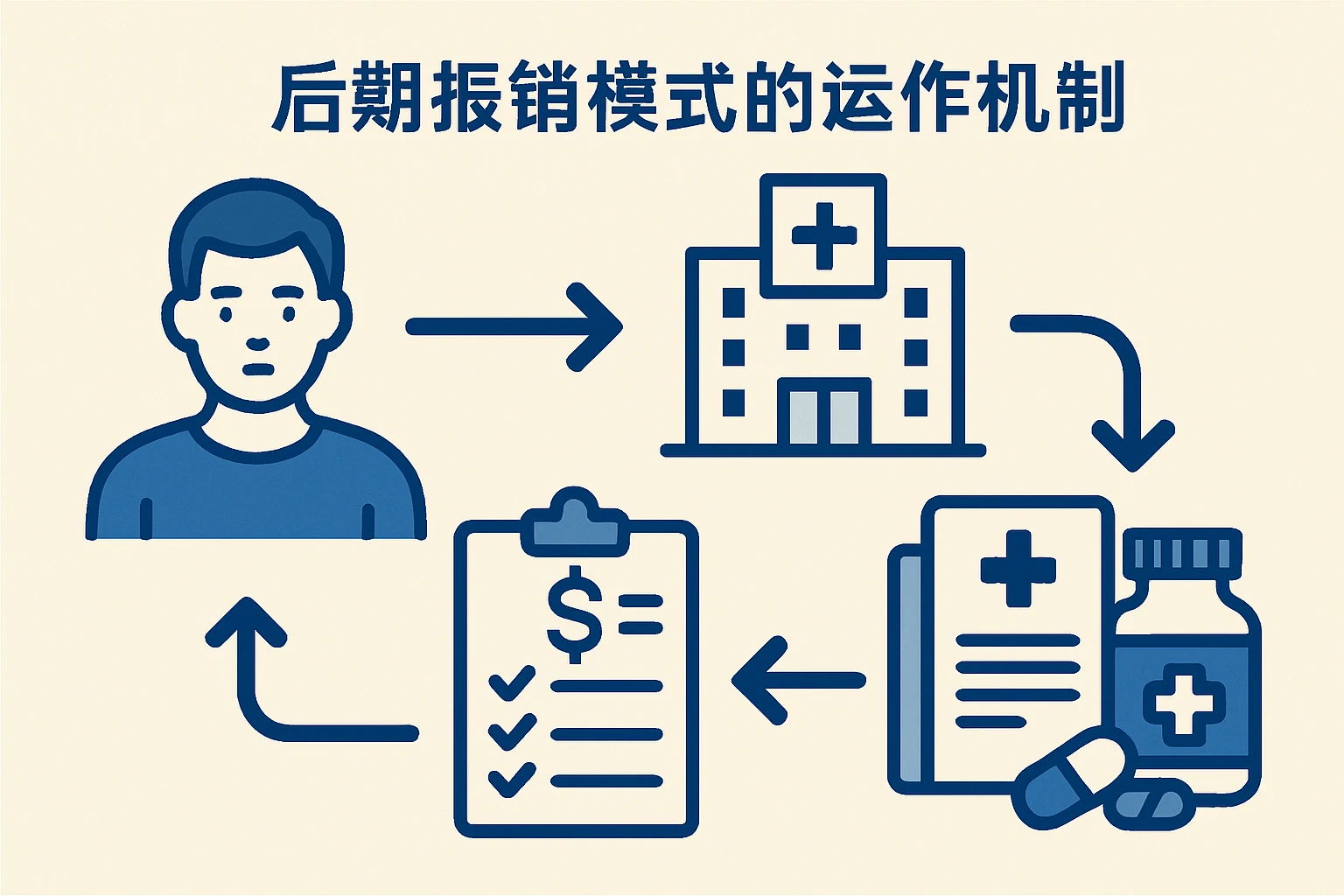 后期报销模式的运作机制
