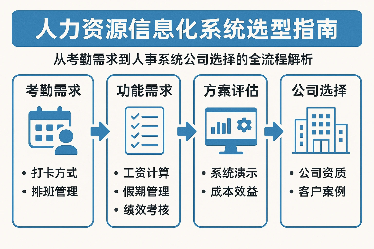 人力资源信息化系统选型指南:从考勤需求到人事系统公司选择的全流程解析
