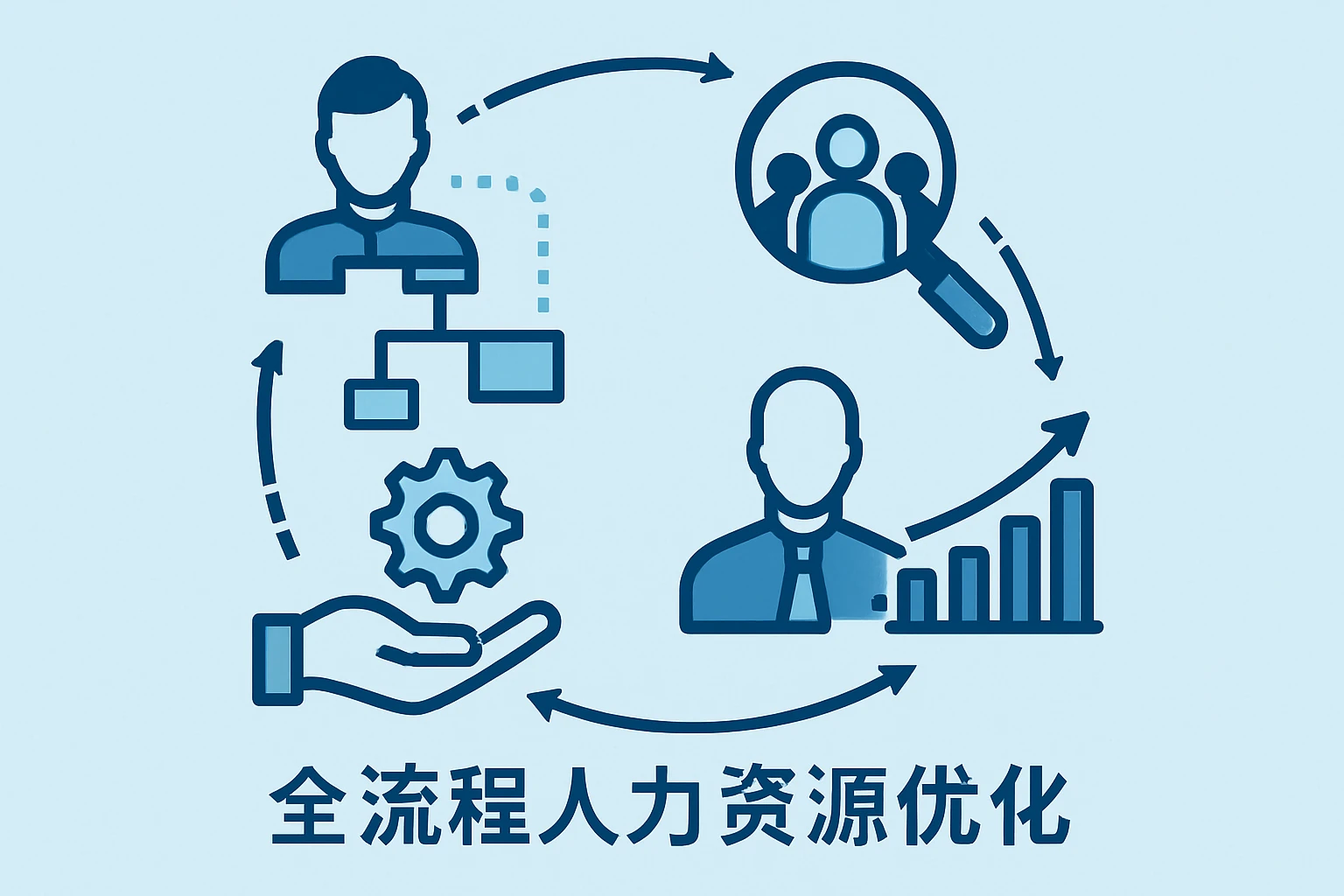全流程人力资源优化