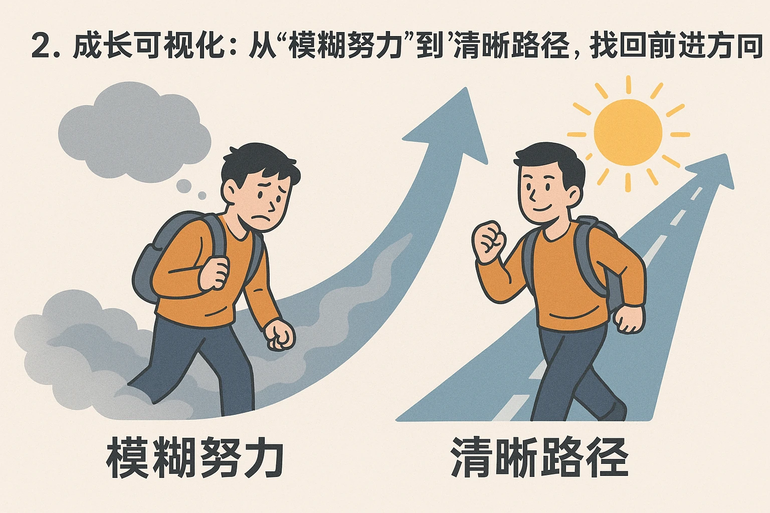 2. 成长可视化：从“模糊努力”到“清晰路径”，找回前进方向