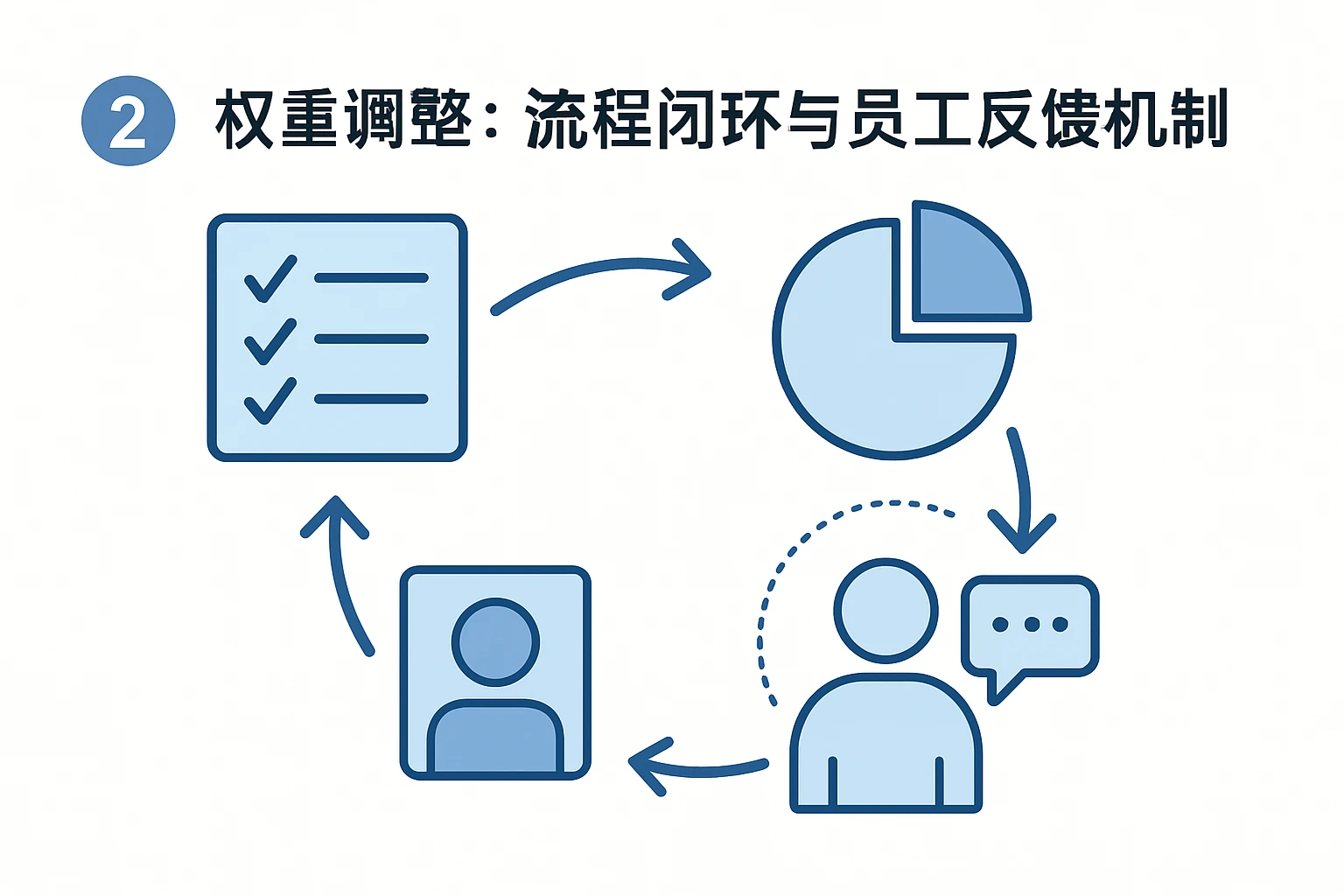 2. 权重调整：流程闭环与员工反馈机制