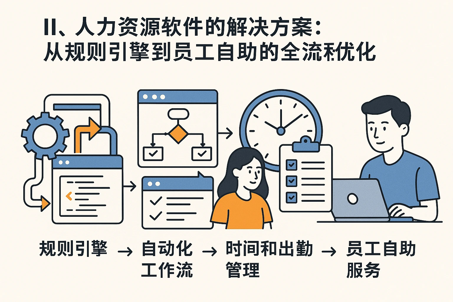 二、人力资源软件的解决方案：从规则引擎到员工自助的全流程优化