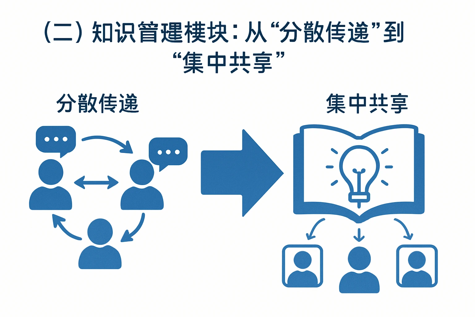 （二）知识管理模块：从“分散传递”到“集中共享”