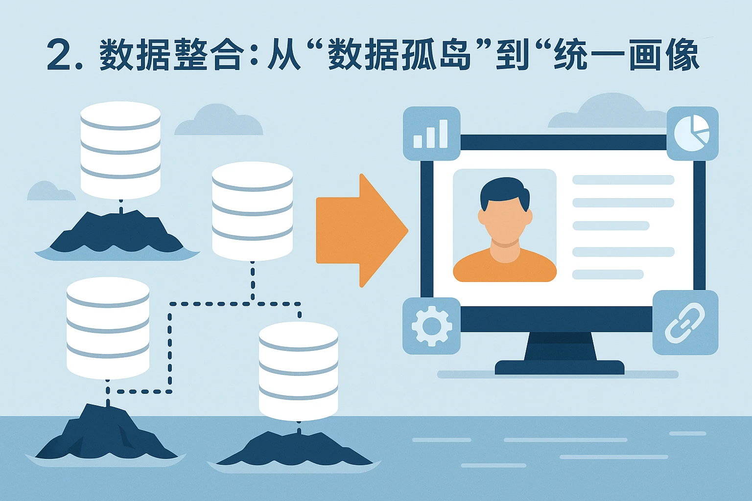 2. 数据整合：从“数据孤岛”到“统一画像”