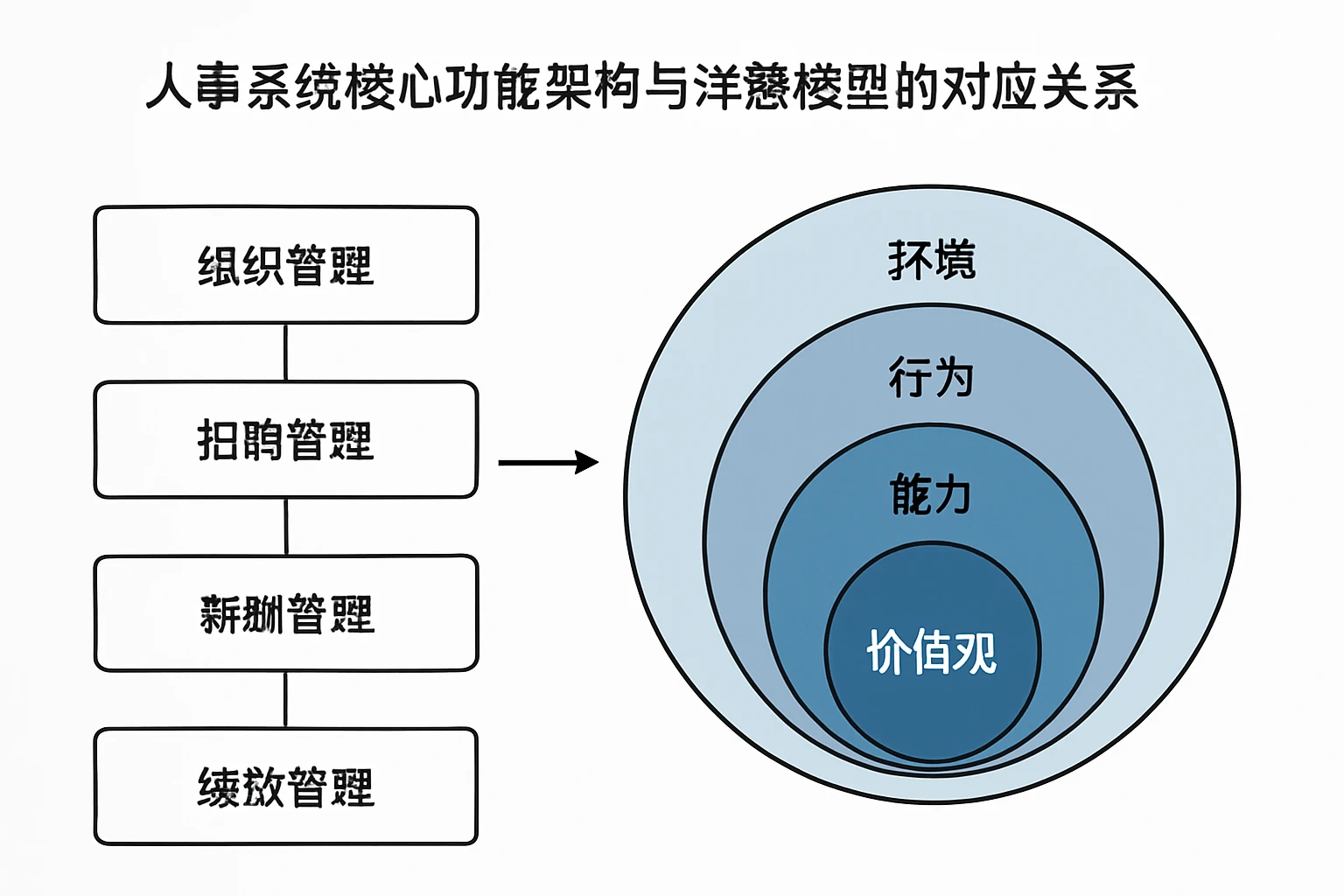 人事系统核心功能架构与洋葱模型的对应关系