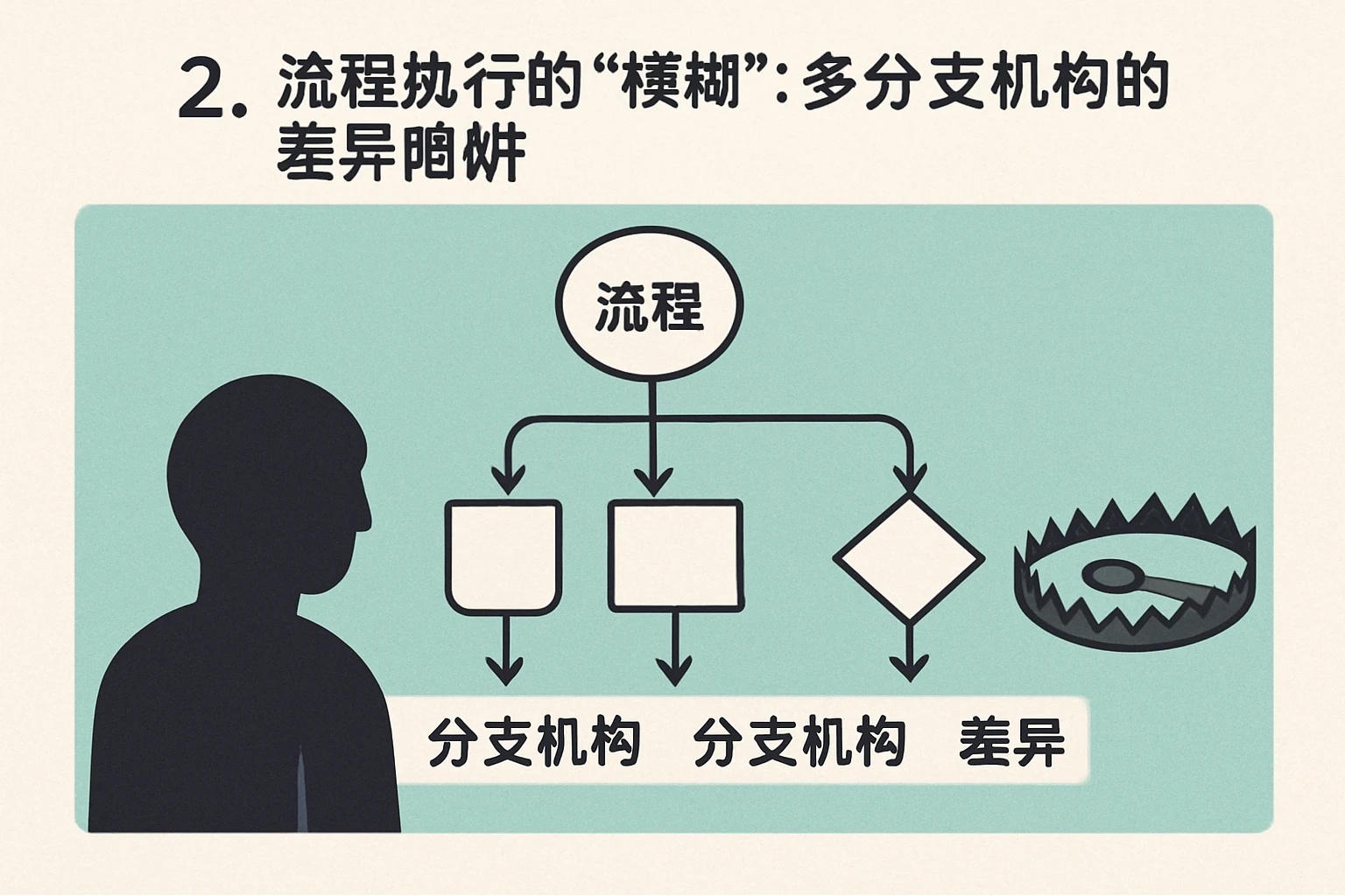 2. 流程执行的“模糊”:多分支机构的差异陷阱