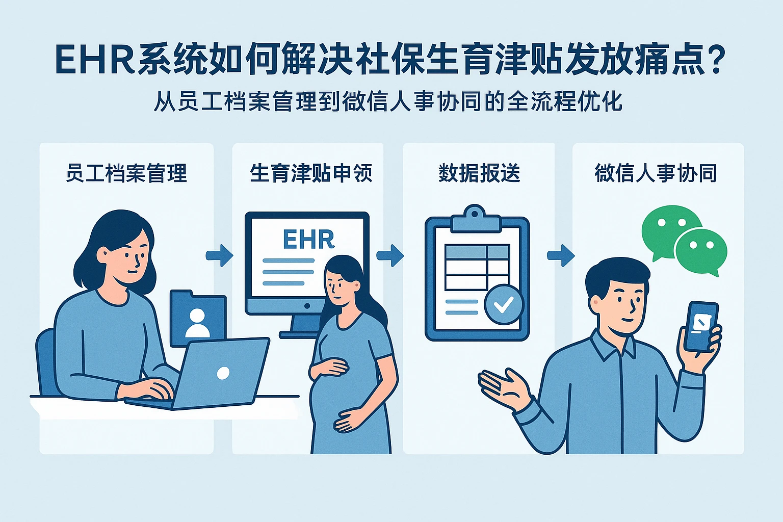 EHR系统如何解决社保生育津贴发放痛点？从员工档案管理到微信人事协同的全流程优化