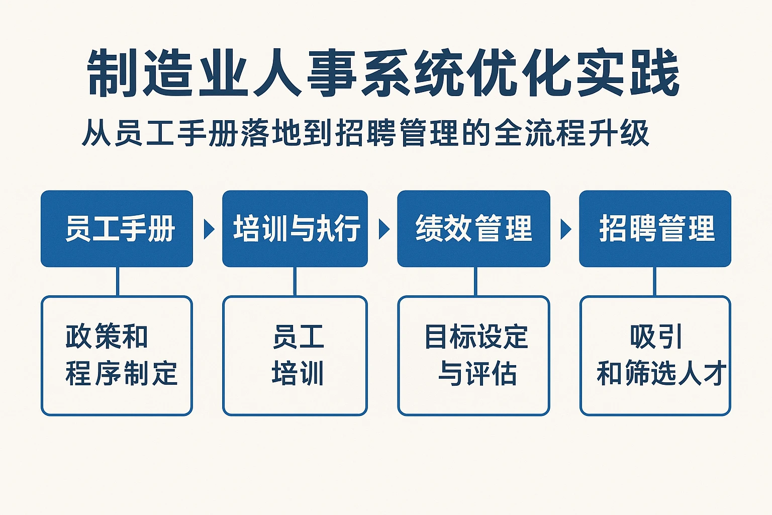 制造业人事系统优化实践：从员工手册落地到招聘管理的全流程升级