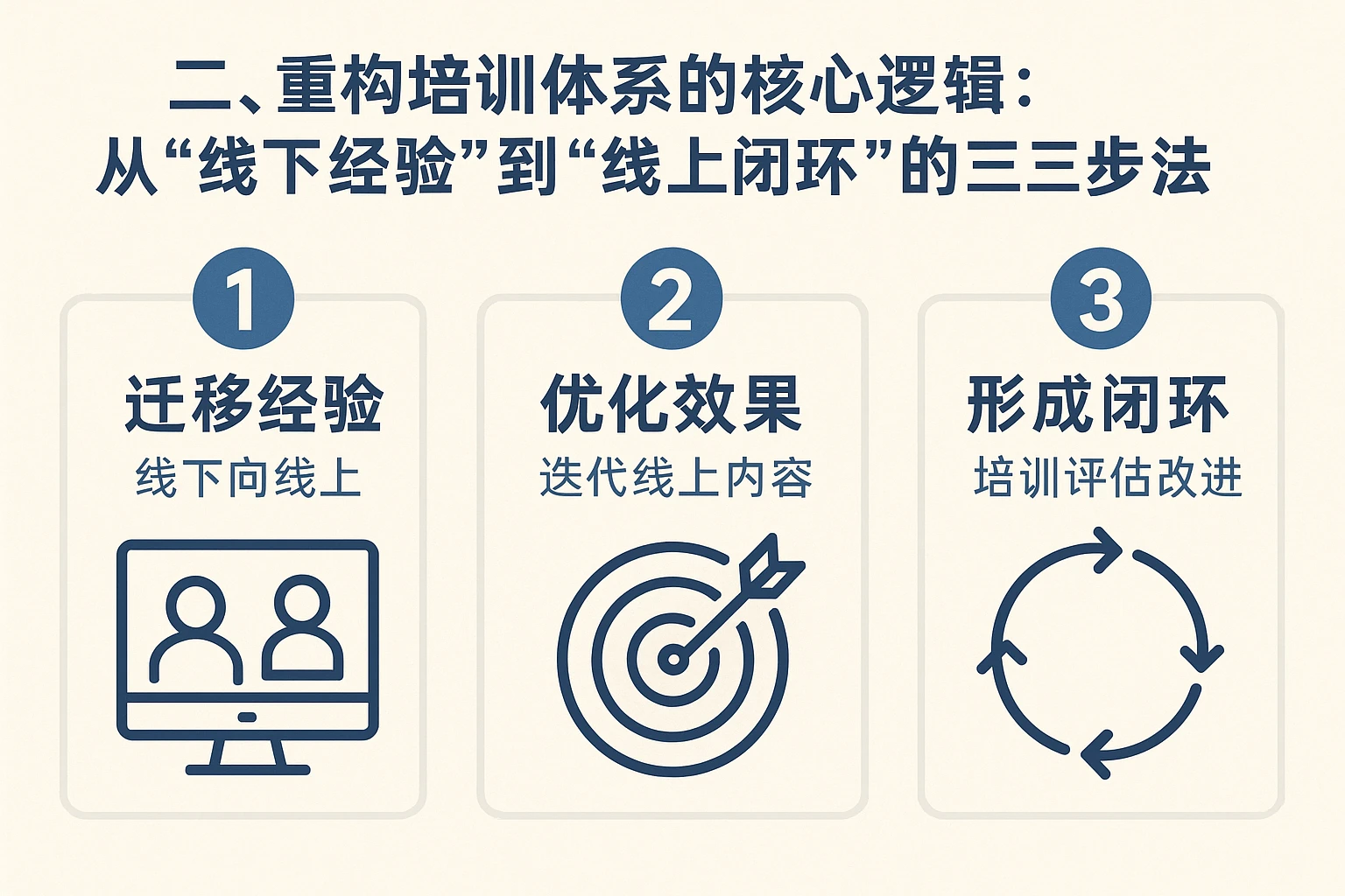 二、重构培训体系的核心逻辑：从“线下经验”到“线上闭环”的三步法
