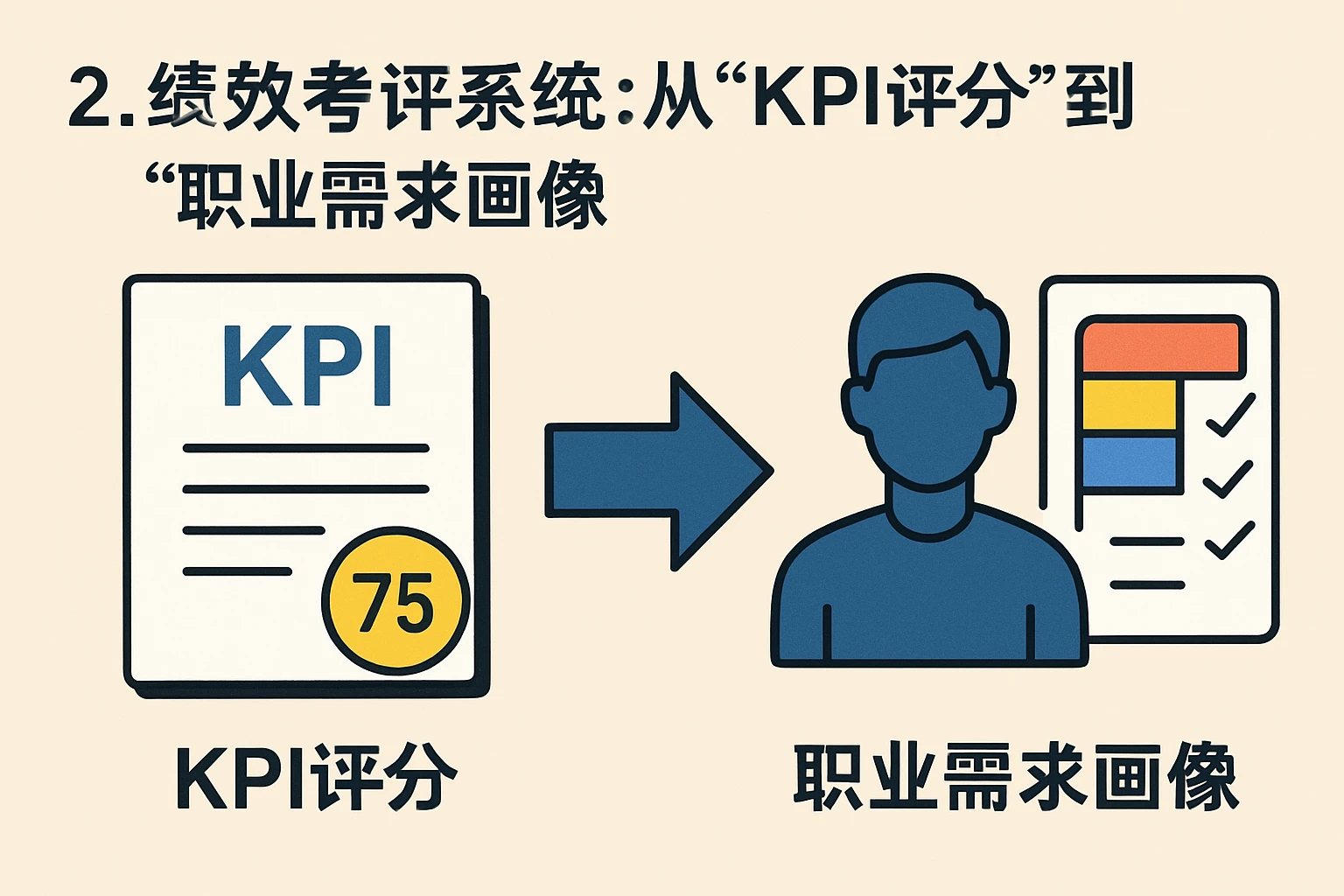2. 绩效考评系统:从“KPI评分”到“职业需求画像”