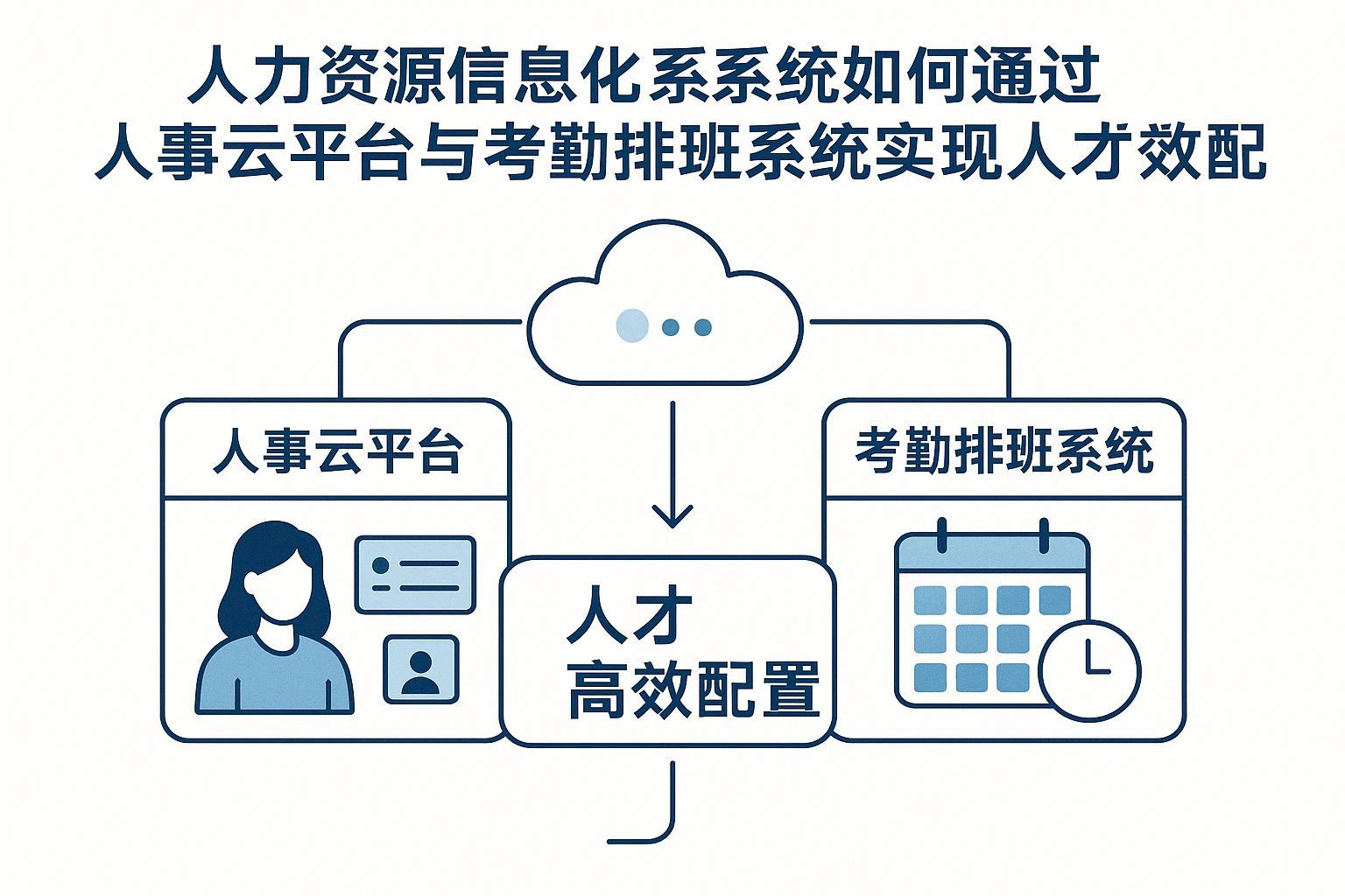 人力资源信息化系统如何通过人事云平台与考勤排班系统实现人才高效配置