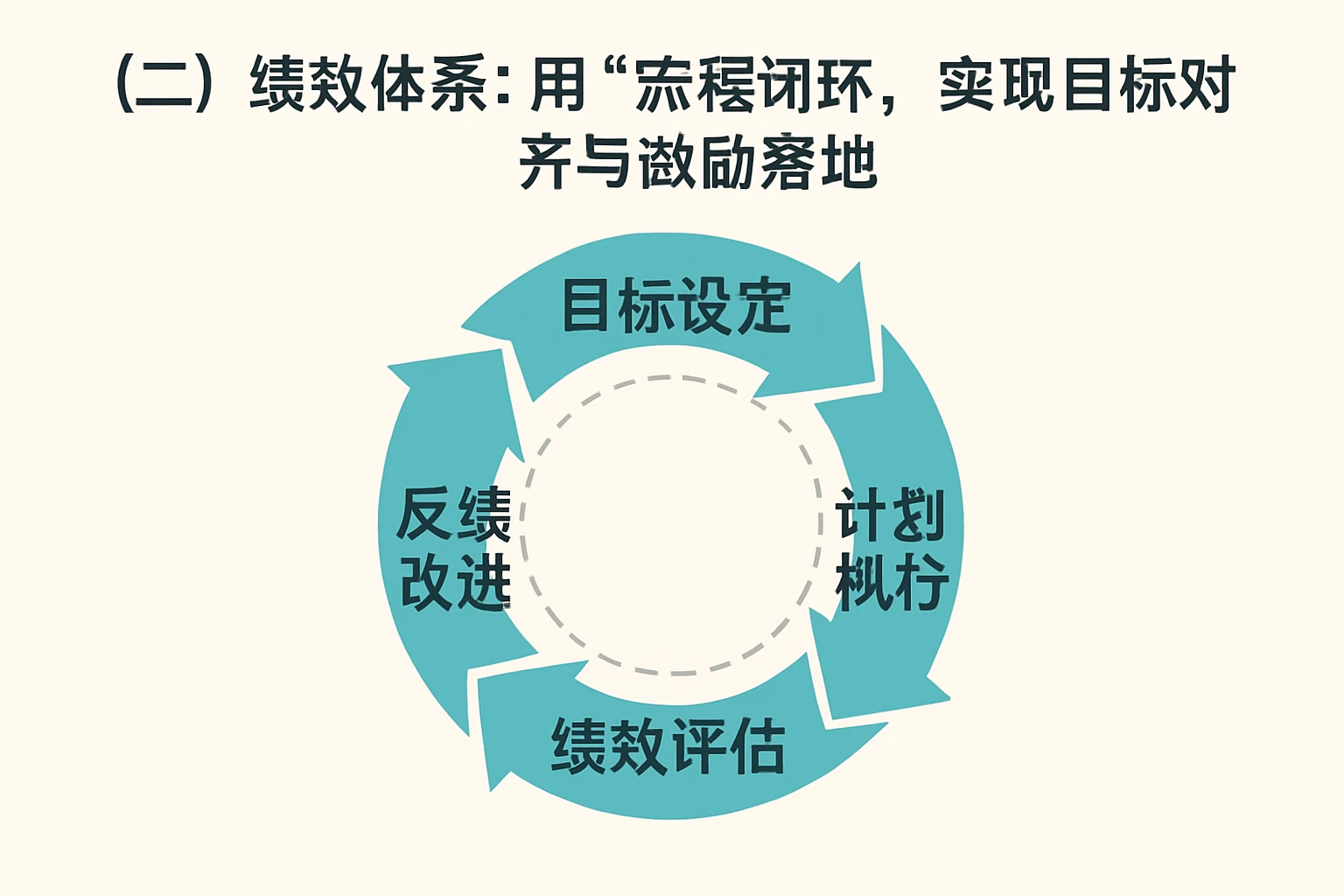 (二)绩效体系:用“流程闭环”,实现目标对齐与激励落地