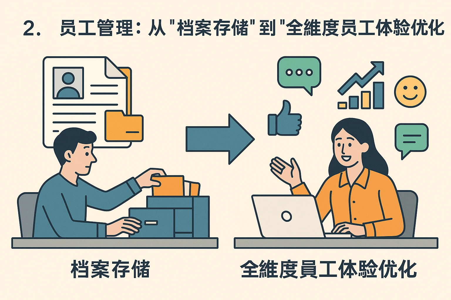 2. 员工管理:从“档案存储”到“全维度员工体验优化”
