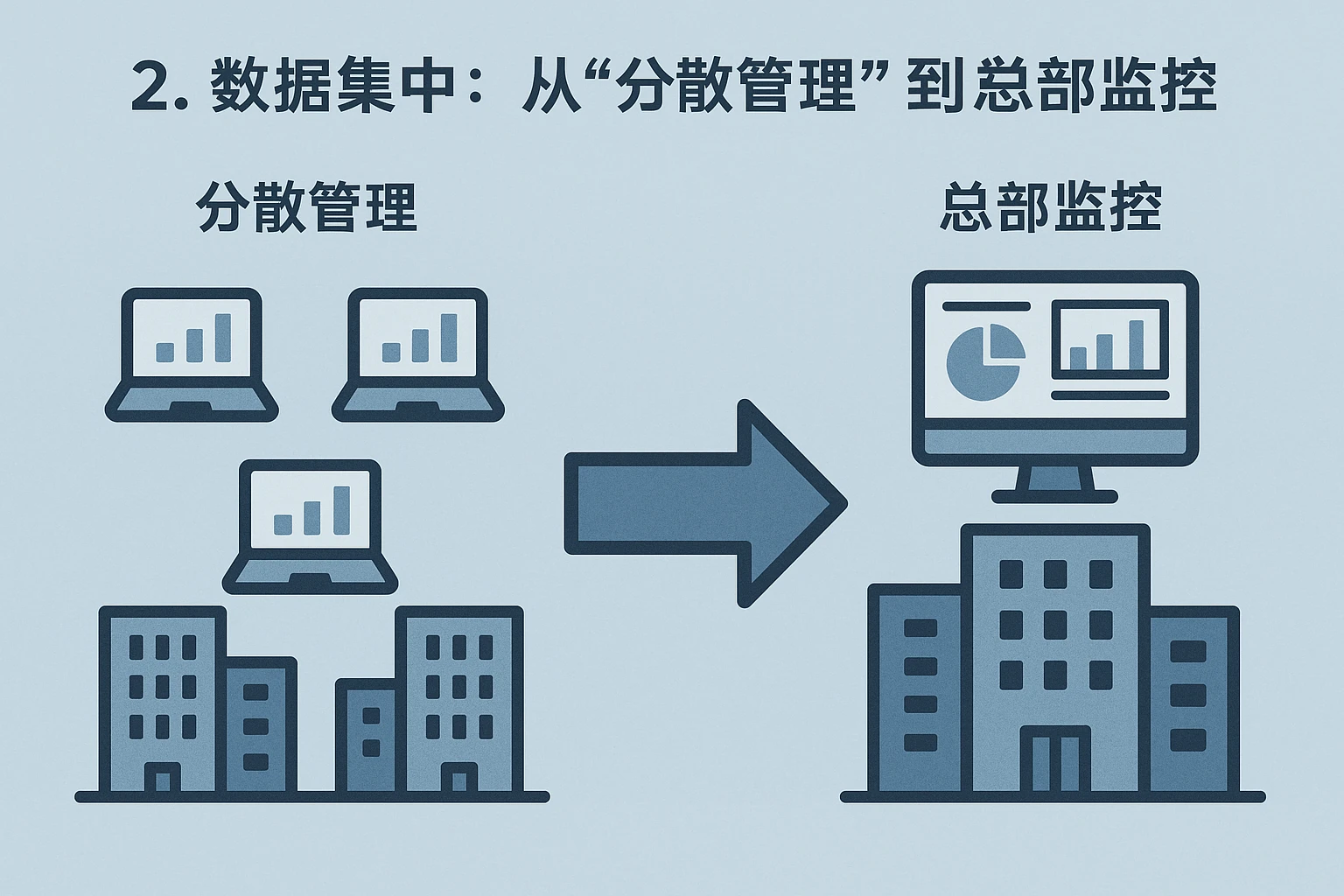 2. 数据集中:从“分散管理”到“总部监控”
