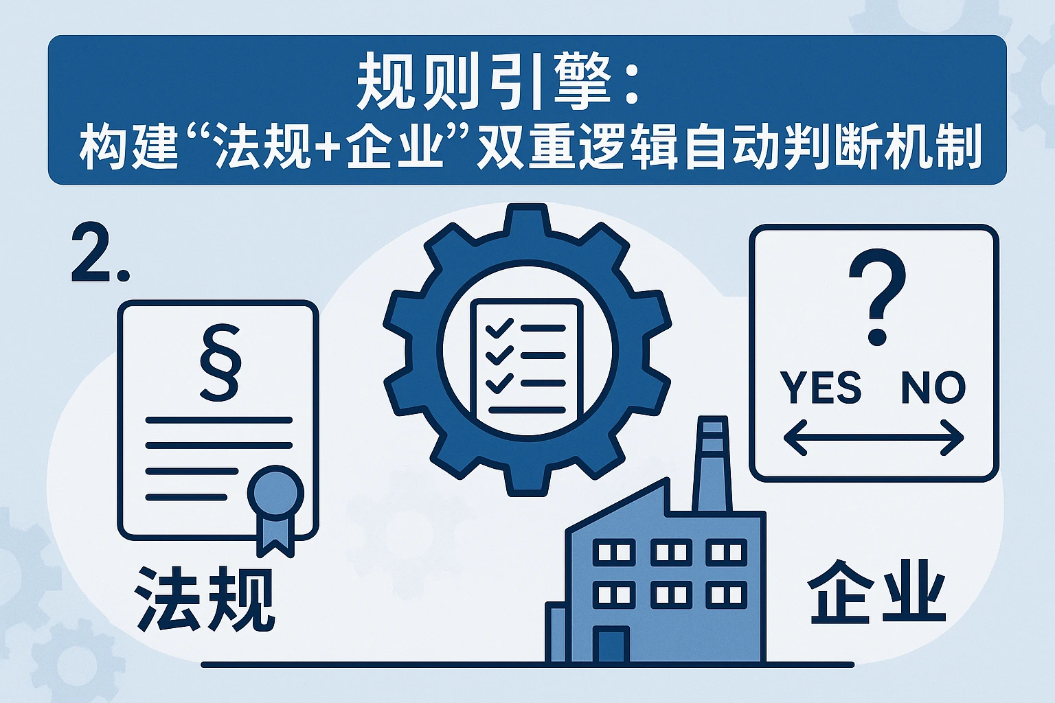 2. 规则引擎：构建“法规+企业”双重逻辑的自动判断机制