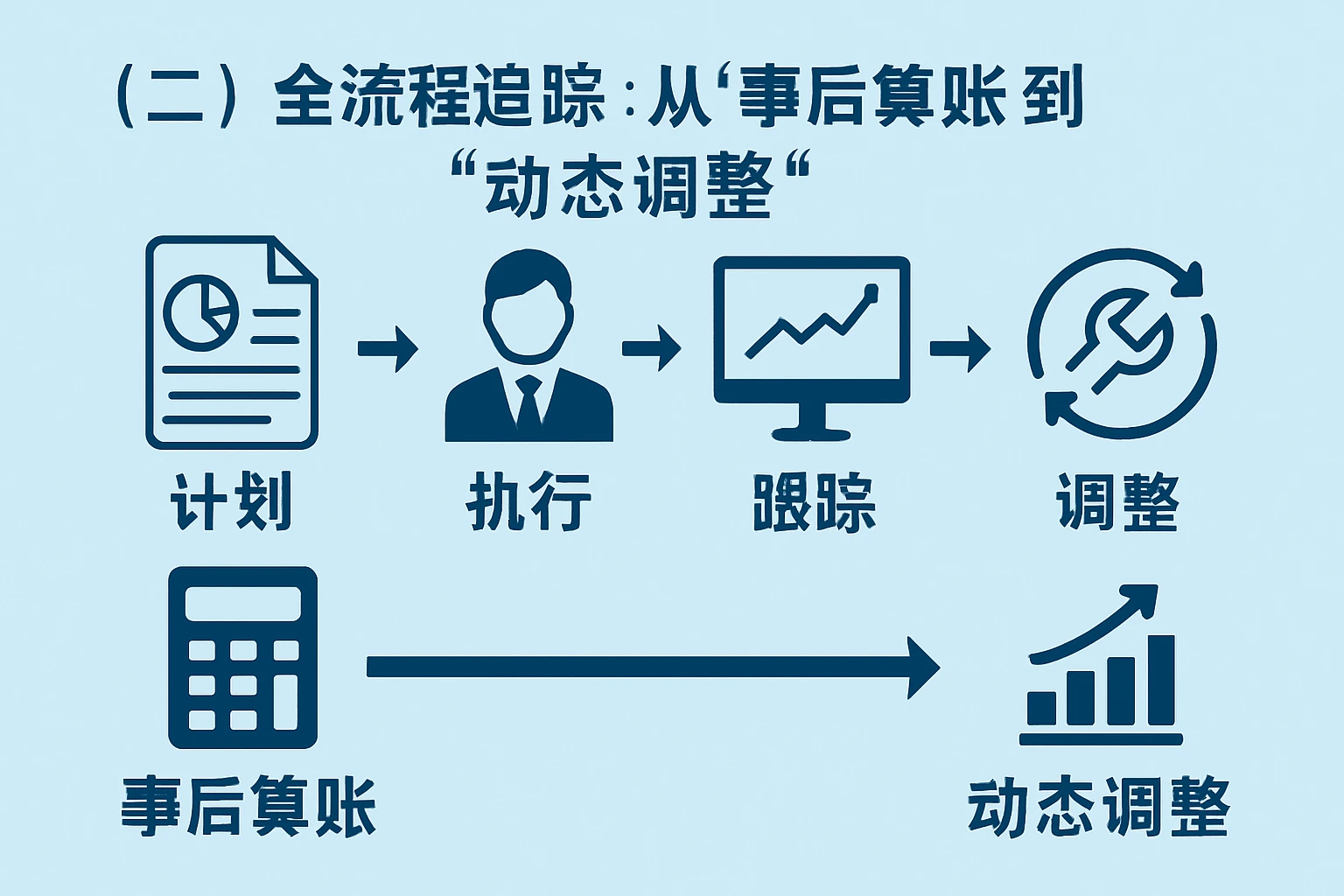 (二)全流程追踪:从“事后算账”到“动态调整”