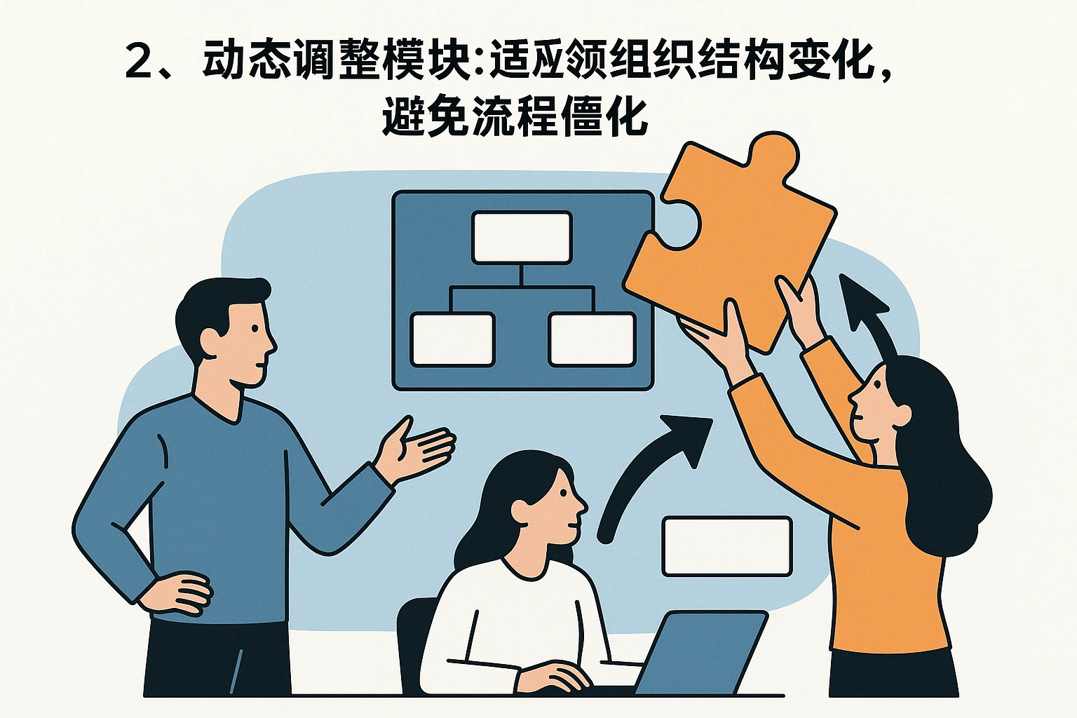 2. 动态调整模块：适应组织结构变化，避免流程僵化