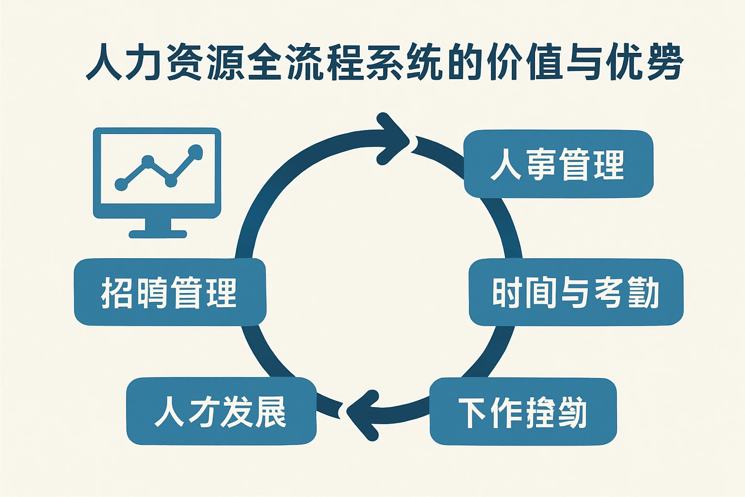 人力资源全流程系统的价值与优势