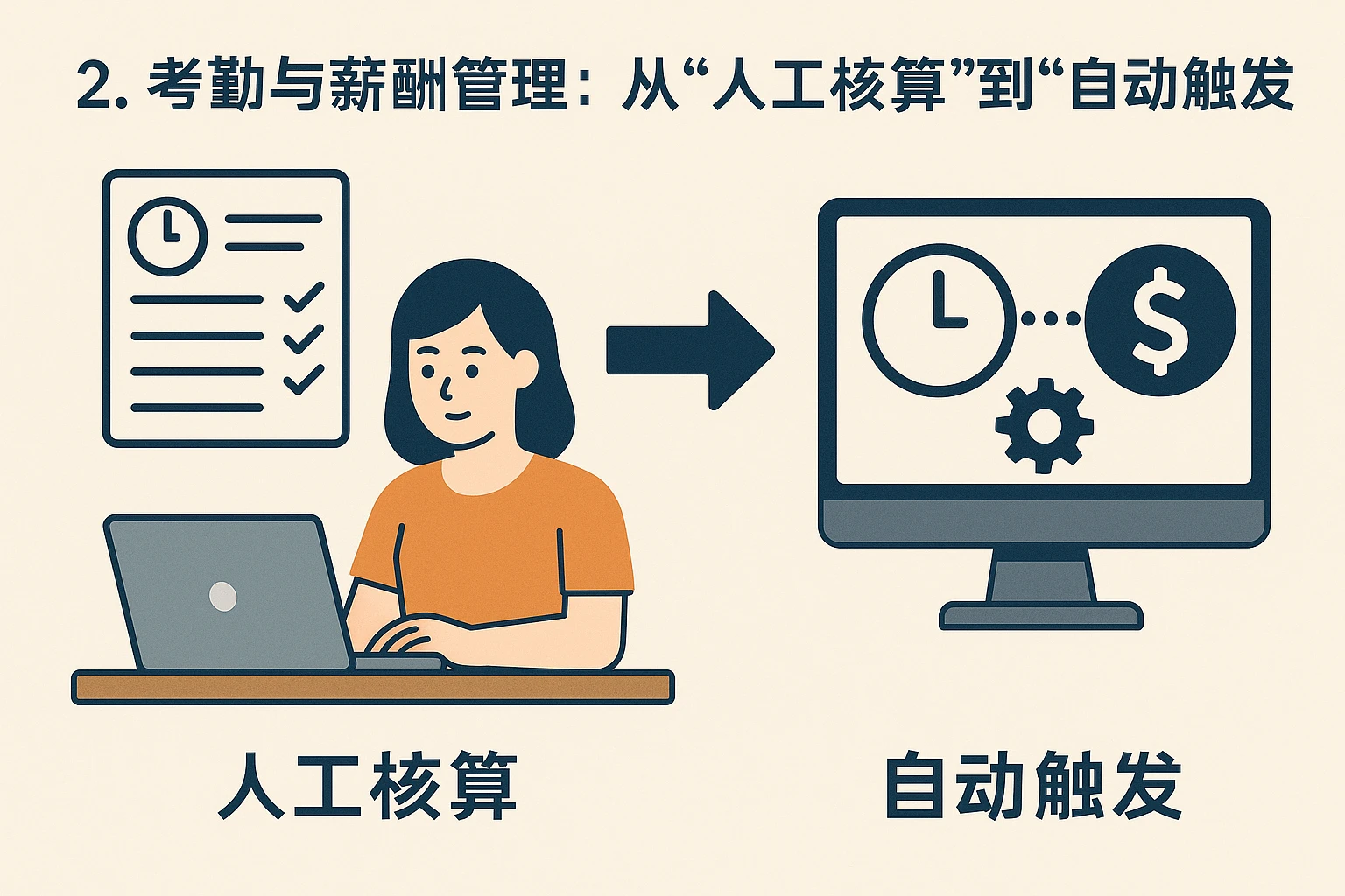 2. 考勤与薪酬管理：从“人工核算”到“自动触发”