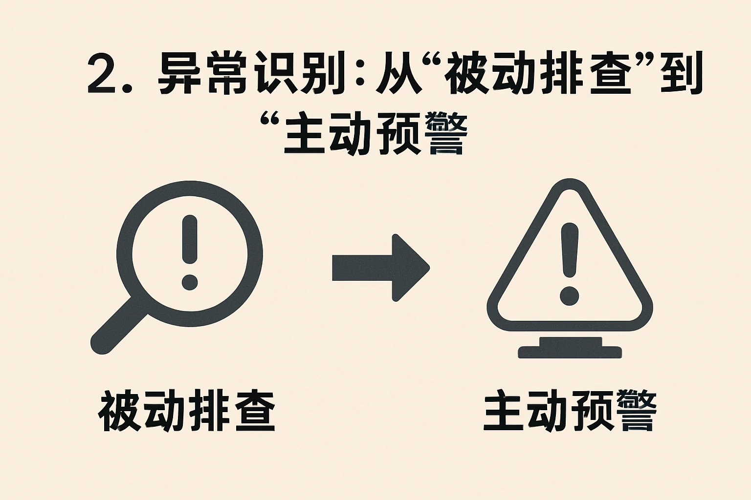 2. 异常识别：从“被动排查”到“主动预警”