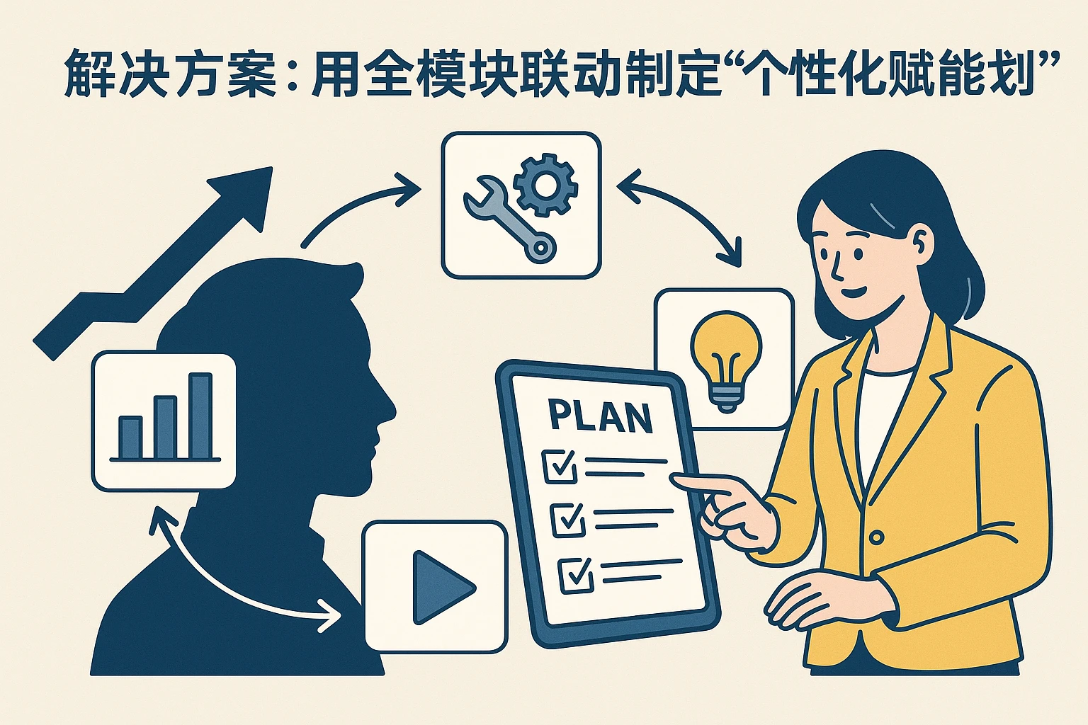 2. 解决方案：用全模块联动制定“个性化赋能计划”