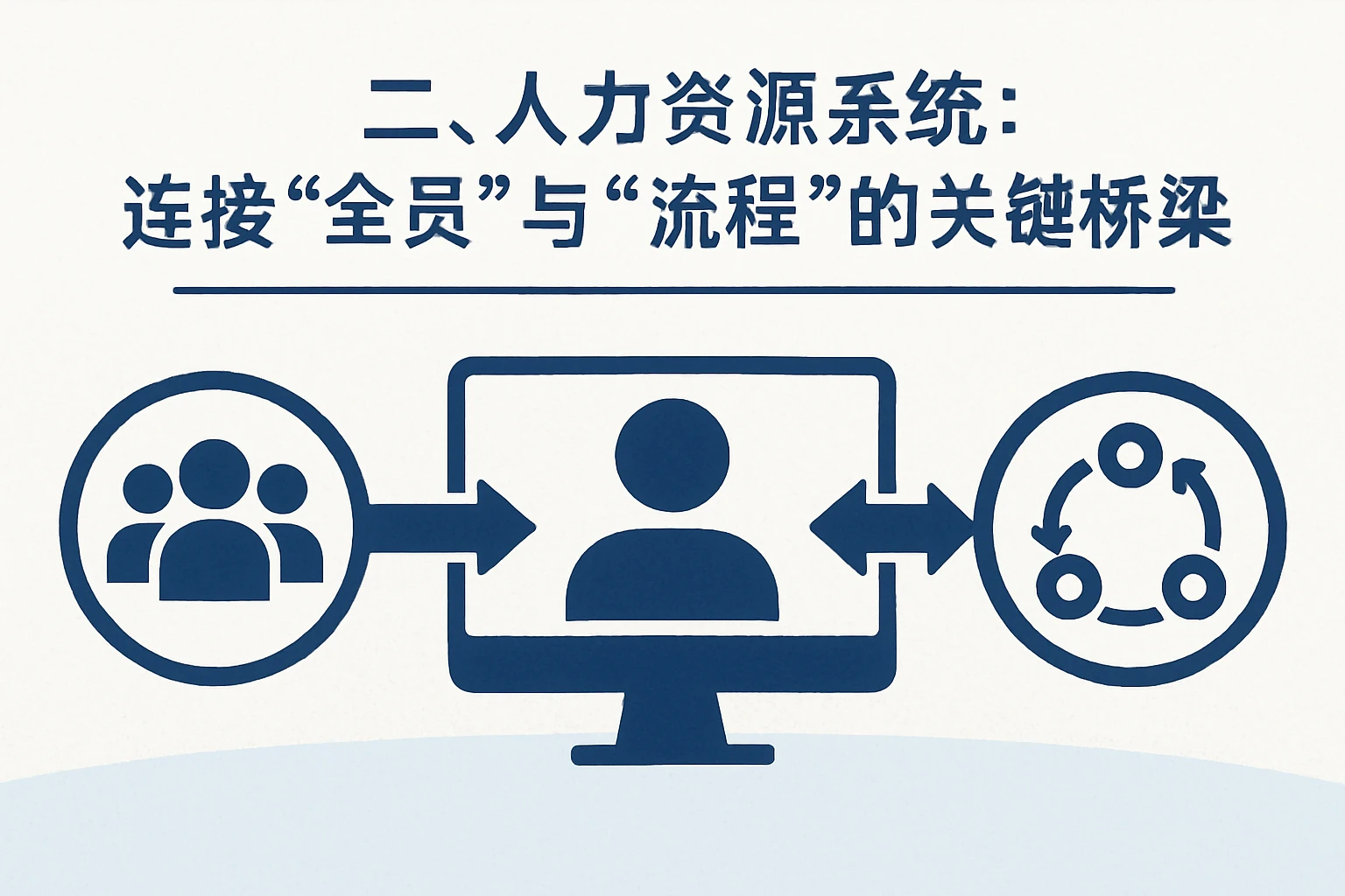二、人力资源系统:连接“全员”与“流程”的关键桥梁