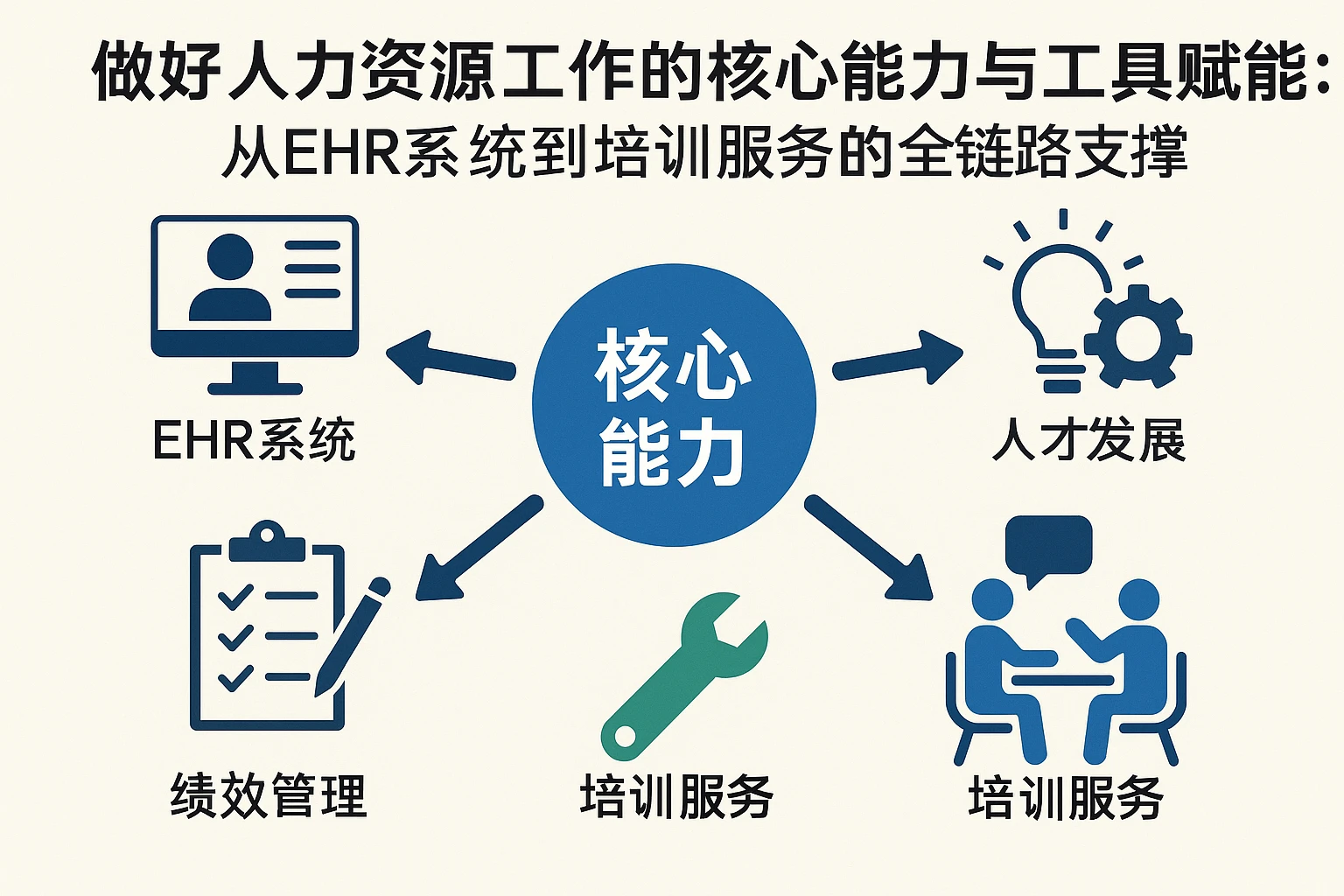 做好人力资源工作的核心能力与工具赋能：从EHR系统到培训服务的全链路支撑
