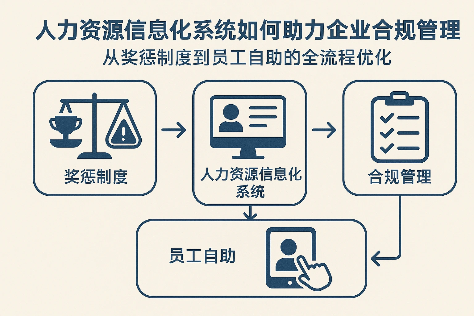 人力资源信息化系统如何助力企业合规管理:从奖惩制度到员工自助的全流程优化