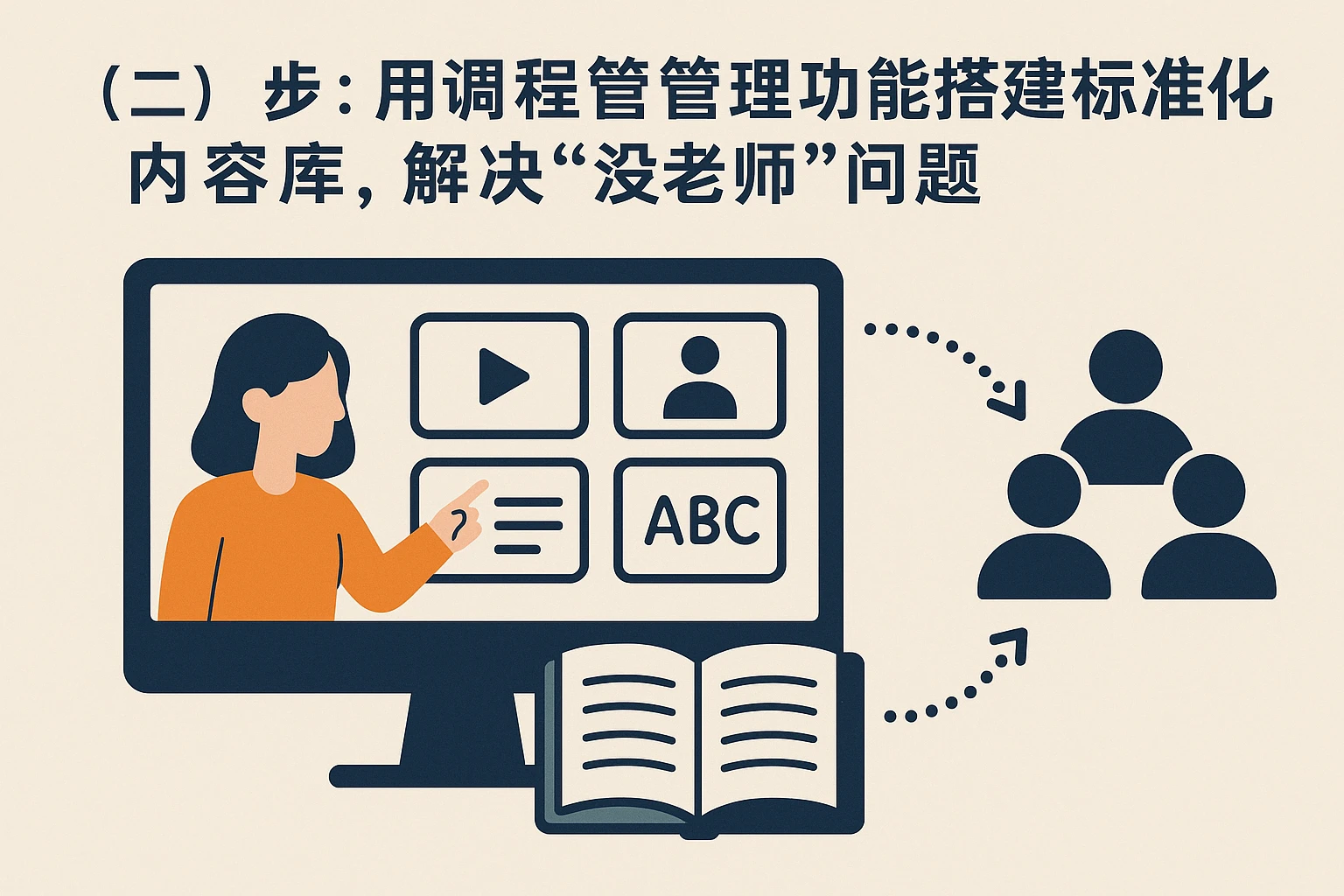 （二）第二步：用课程管理功能搭建标准化内容库，解决“没老师”问题