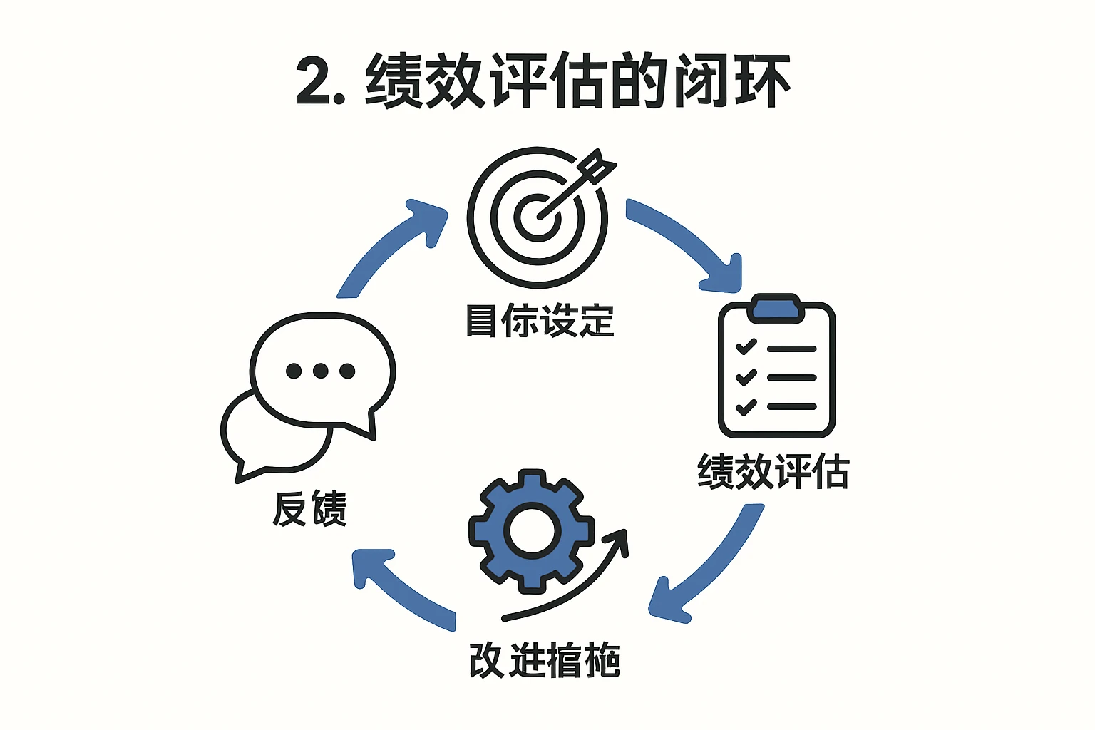2. 绩效评估的闭环