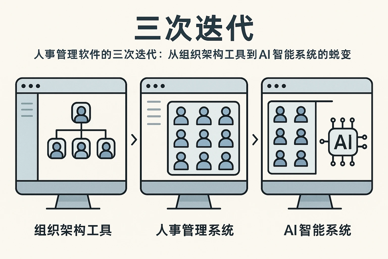 人事管理软件的三次迭代：从组织架构工具到AI智能系统的蜕变