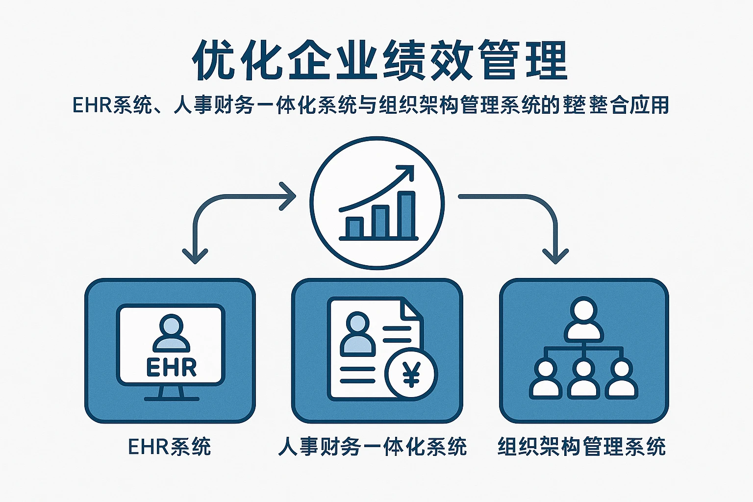 优化企业绩效管理:EHR系统、人事财务一体化系统与组织架构管理系统的整合应用