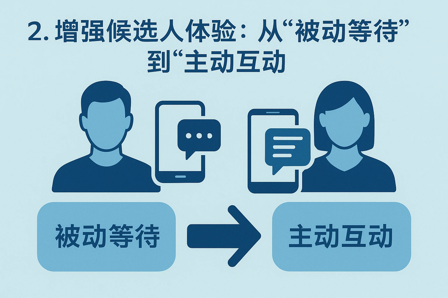 2. 增强候选人体验：从“被动等待”到“主动互动”